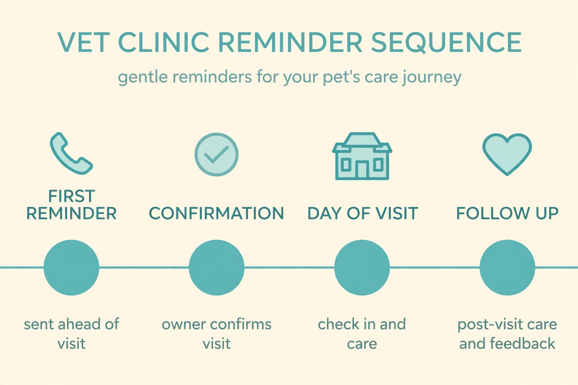 Timeline of a vet clinic reminder sequence from first reminder to post-visit follow-up