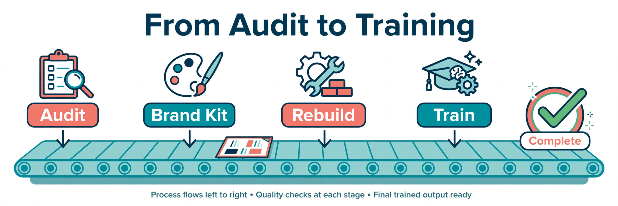 Conveyor workflow moving a design through audit, brand kit, rebuild and training to completion