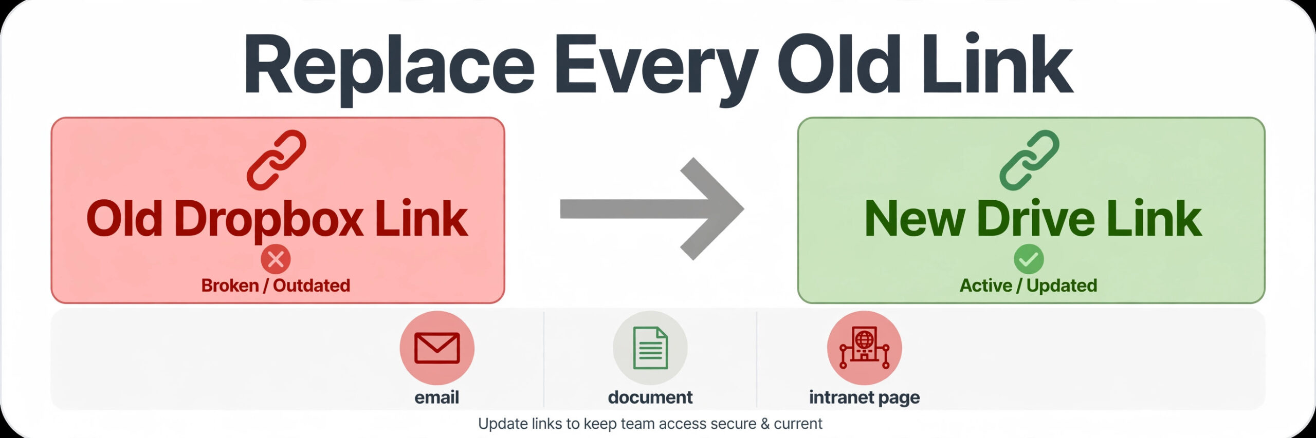 Link replacement graphic showing a broken old Dropbox link replaced by an active new Drive link