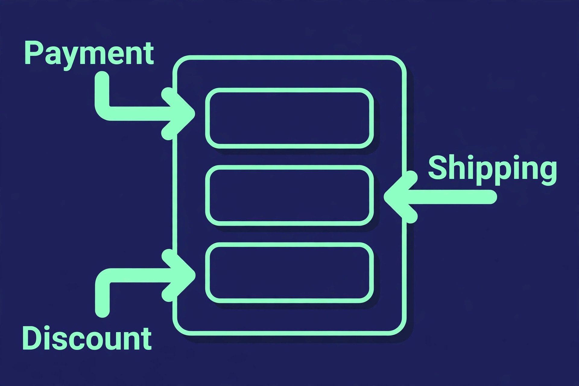 Annotated checkout testing diagram for payment, shipping and discount checks