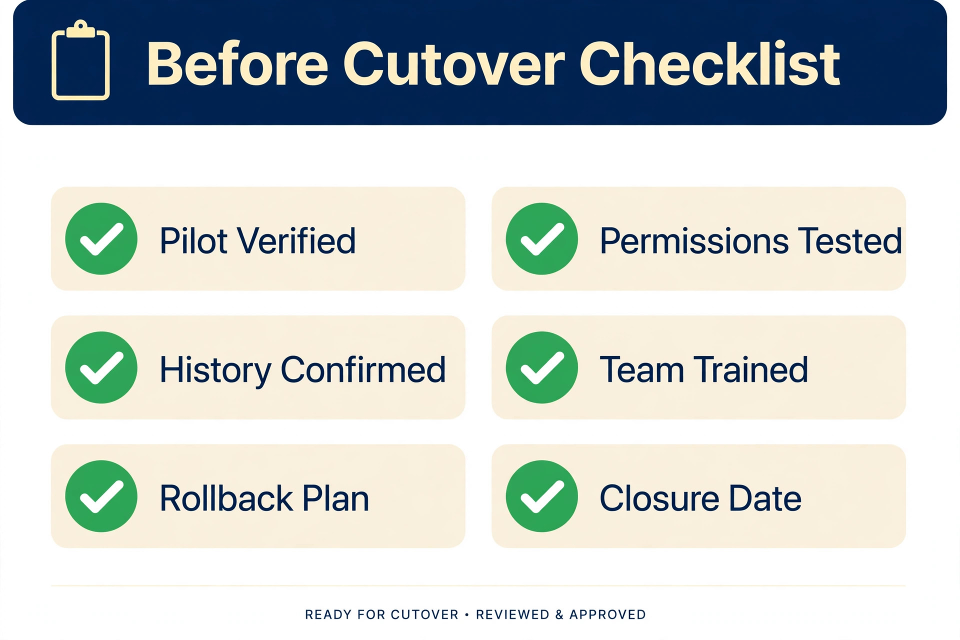 Cutover checklist with six checked items including pilot verified, permissions tested and rollback plan