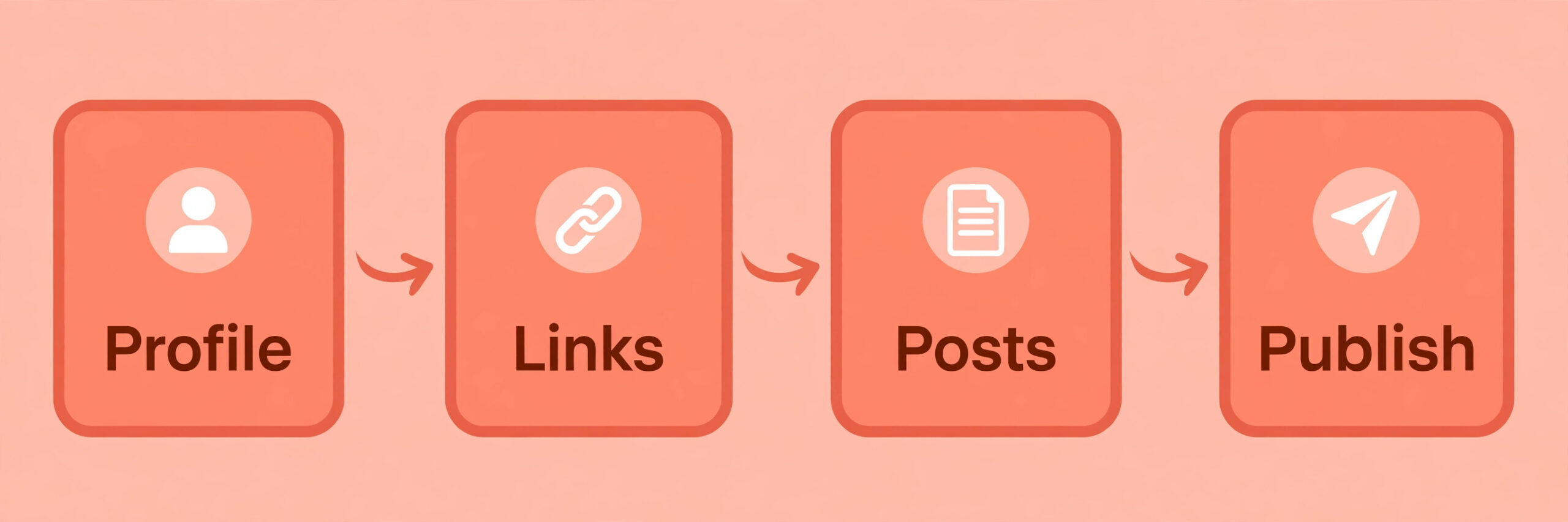 Bio page rebuild workflow from profile to links to posts to publish