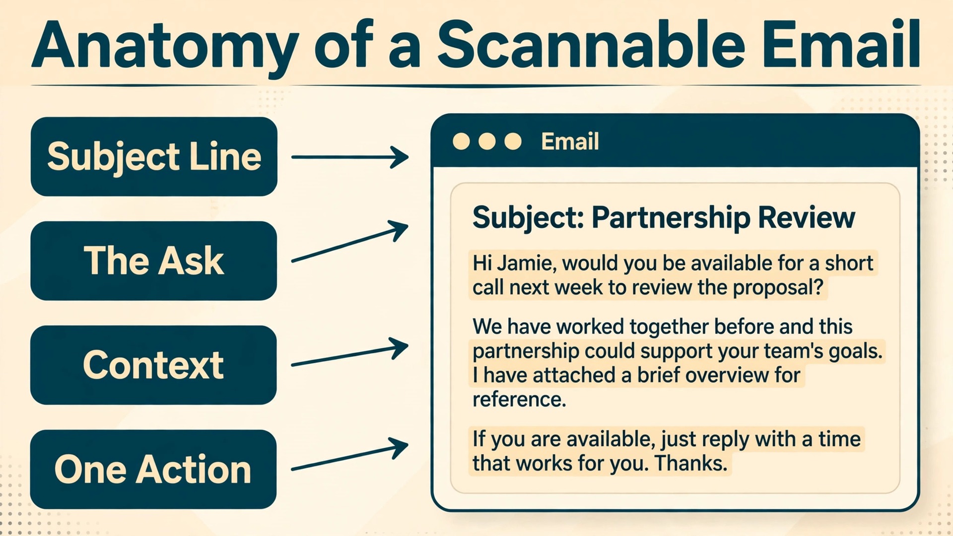 Annotated example of a scannable professional email structure