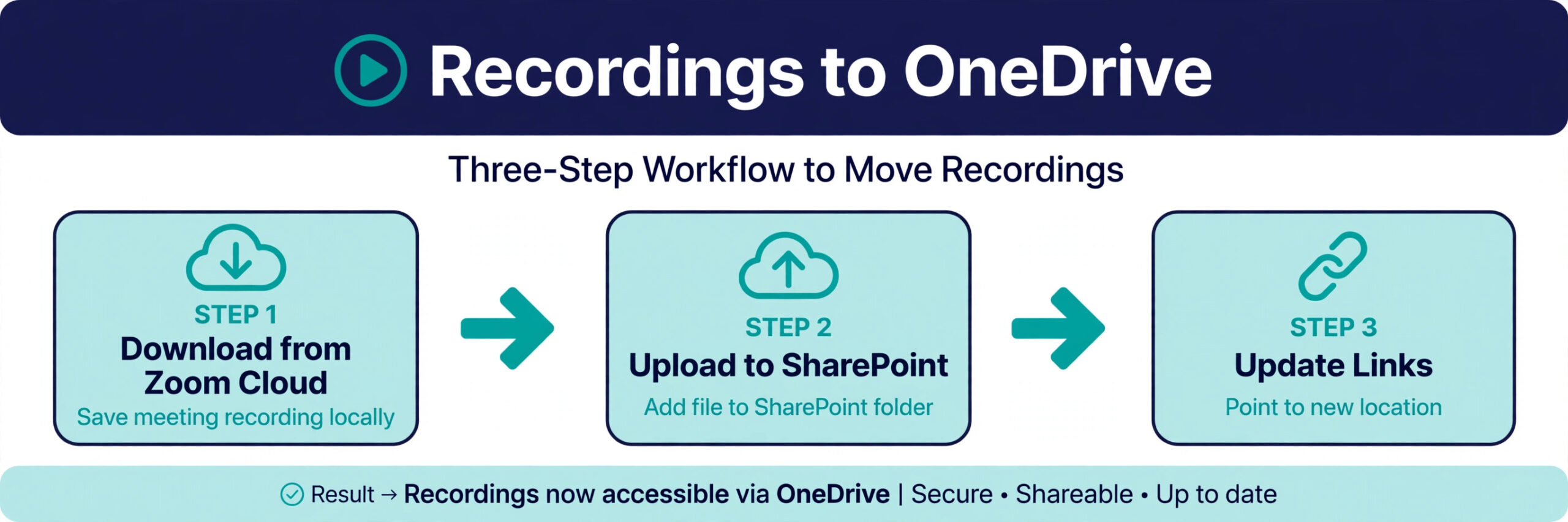 Recording move workflow showing download from Zoom cloud, upload to SharePoint and updating links