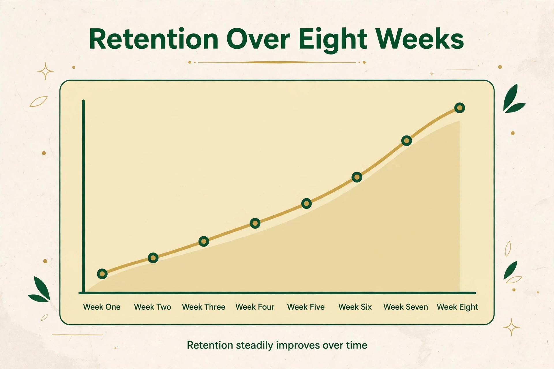 Retention rate across eight weeks of reviews