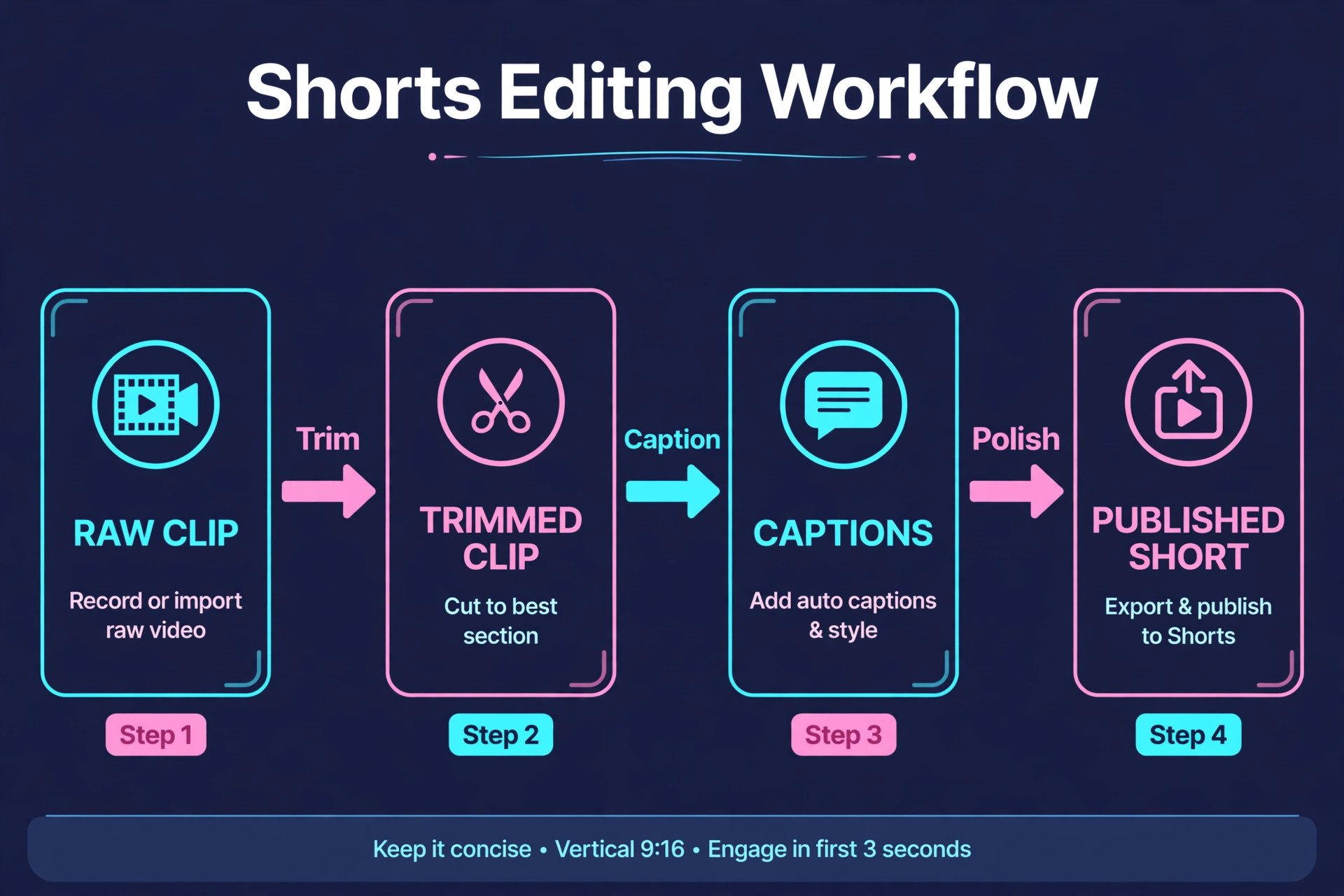Shorts editing workflow from raw clip to published Short