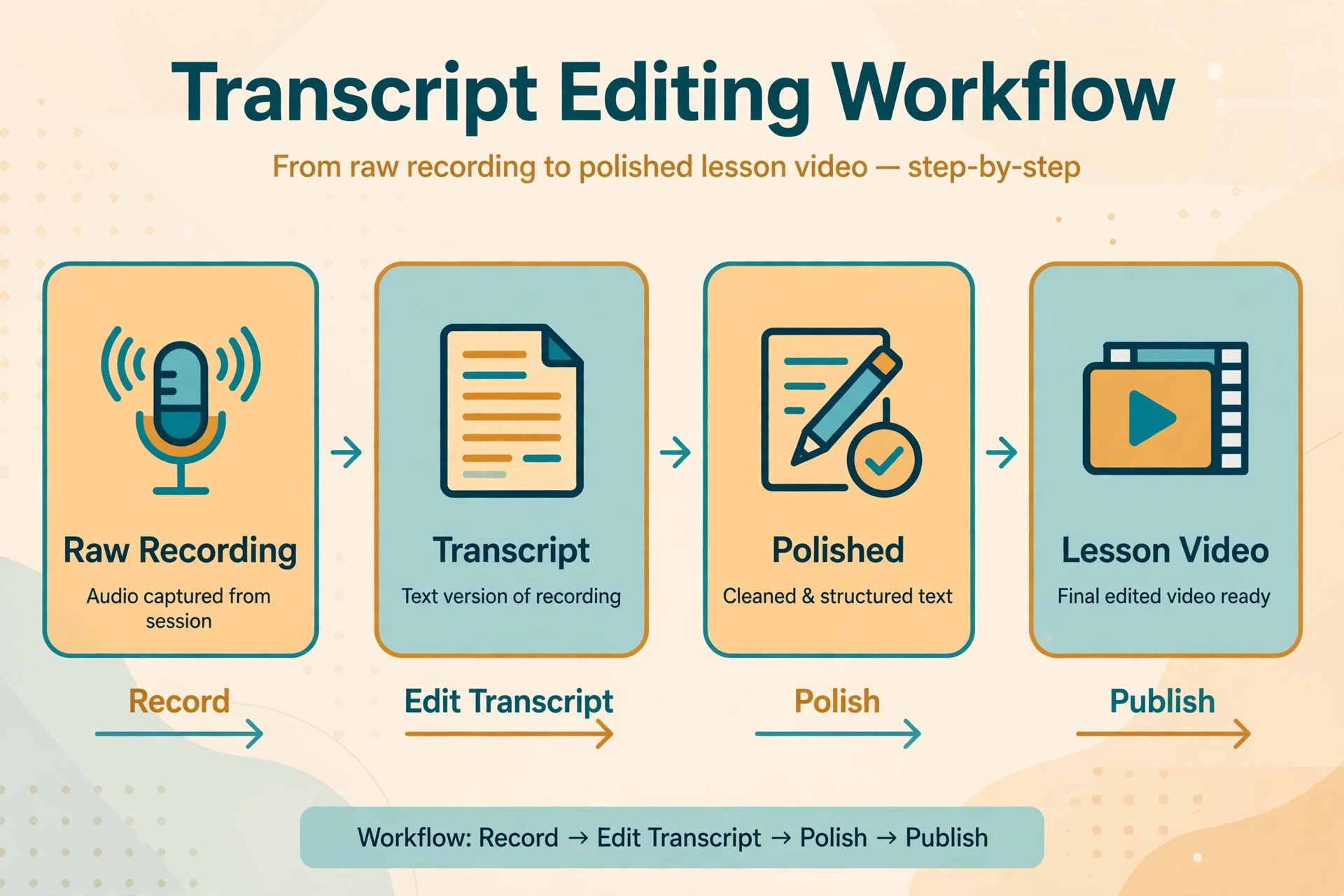 Transcript editing workflow from raw recording to final lesson