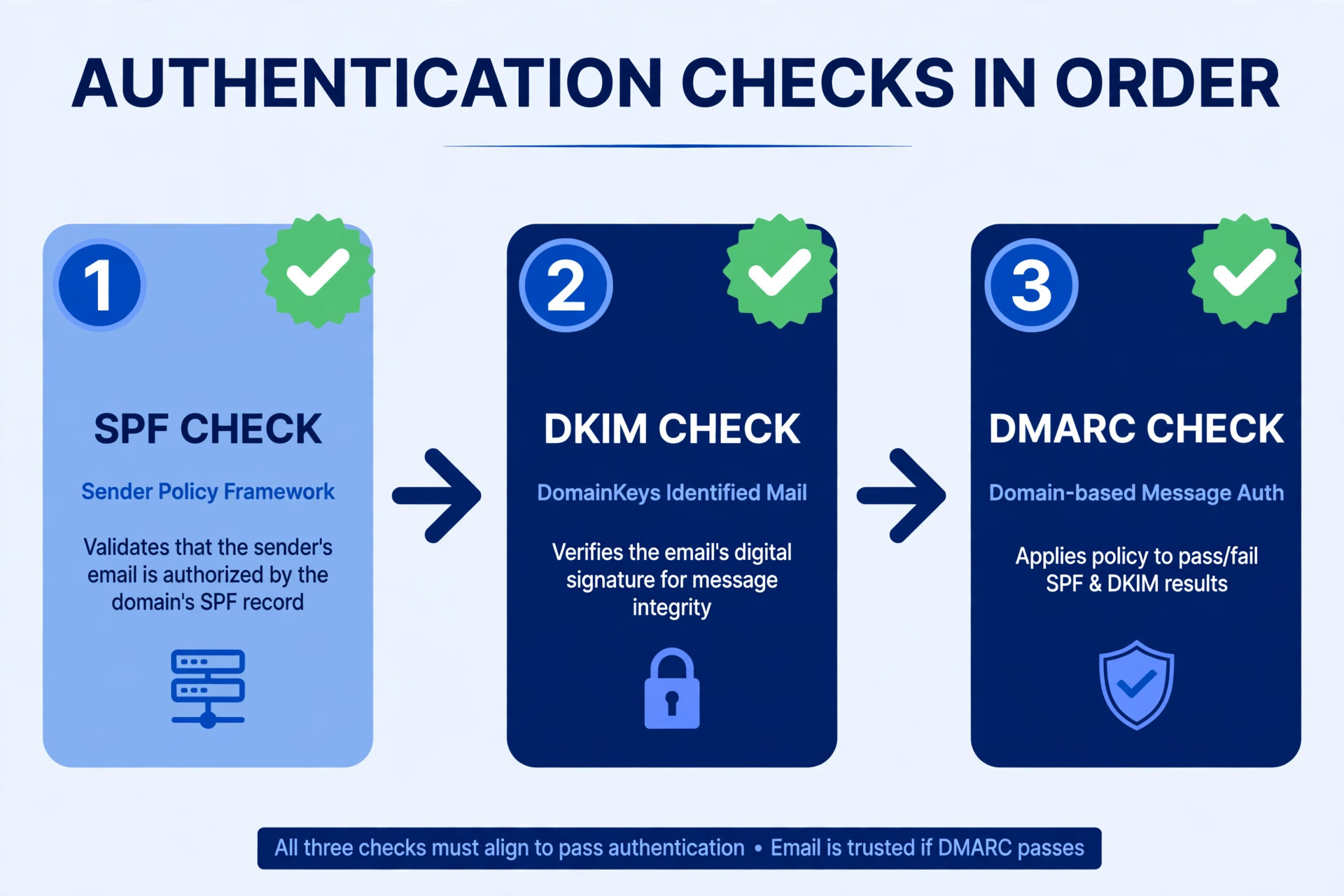 Workflow diagram of SPF DKIM and DMARC authentication checks for Outlook delivery
