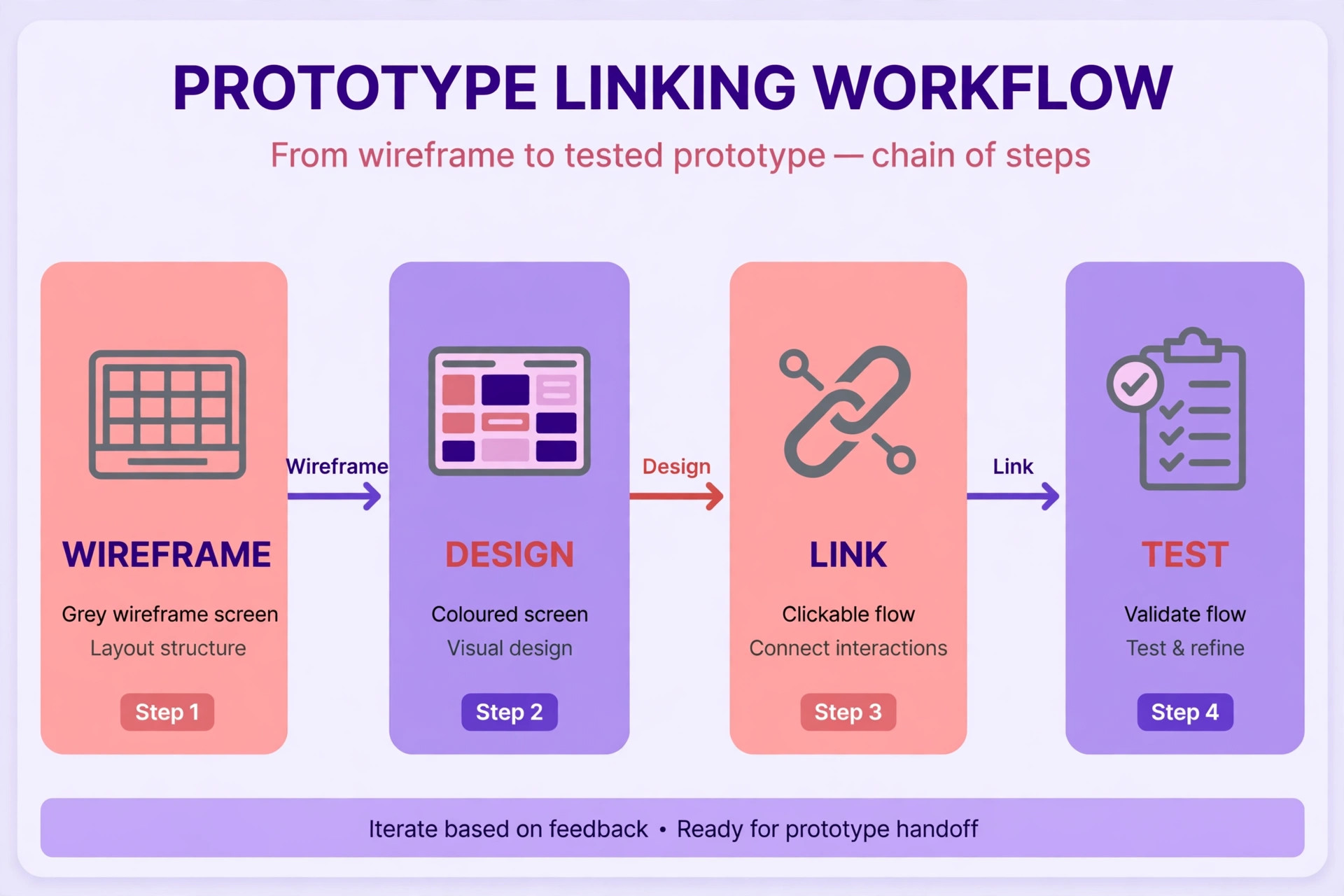 Prototype linking workflow from wireframe to clickable flow