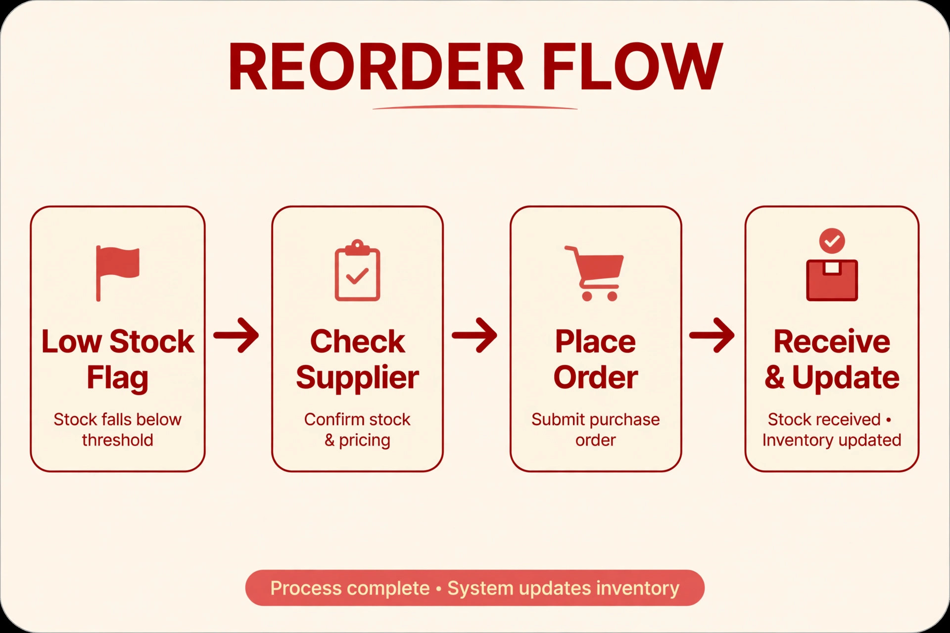 Reorder workflow from low stock flag to supplier order