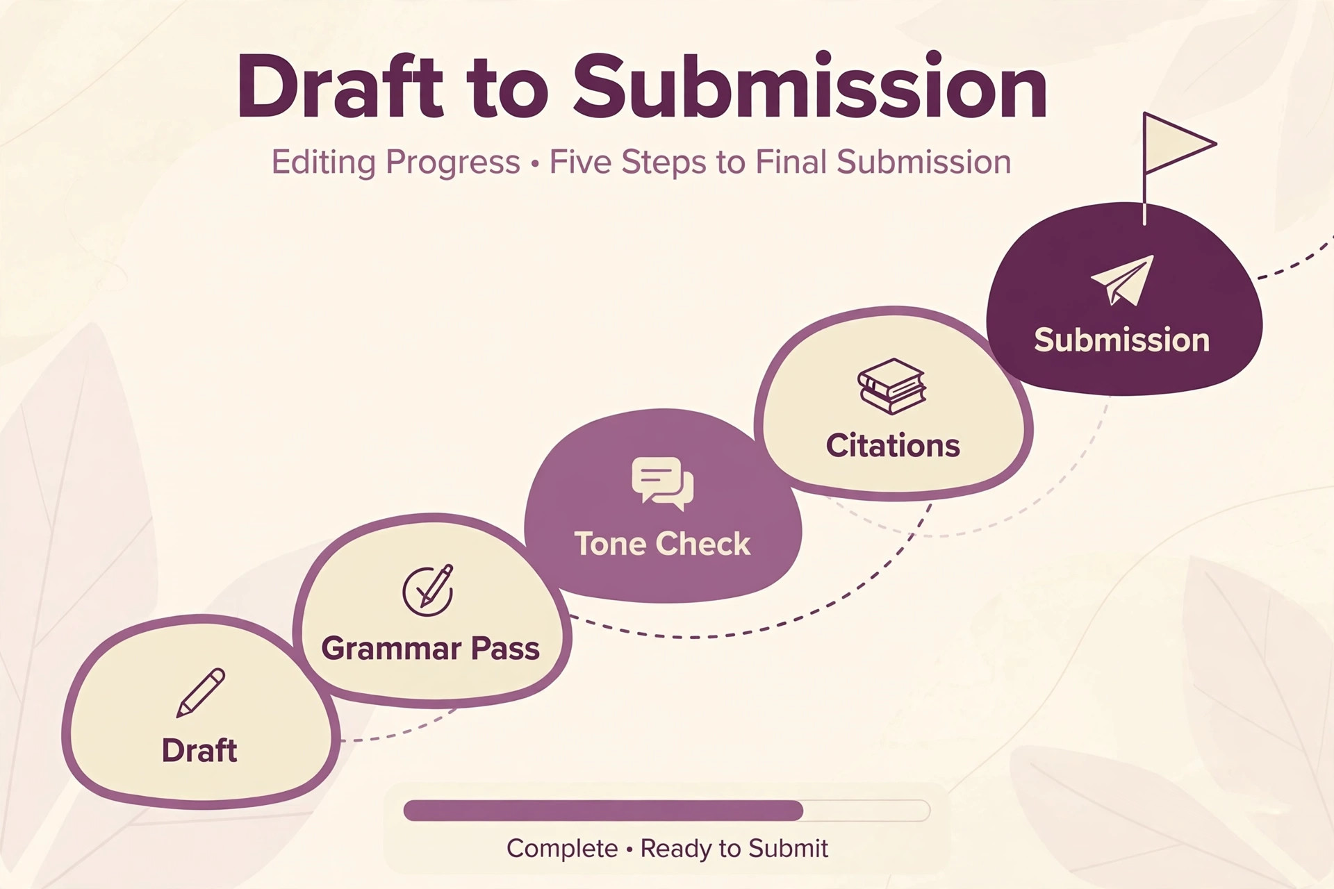 Editing workflow from draft to final submission