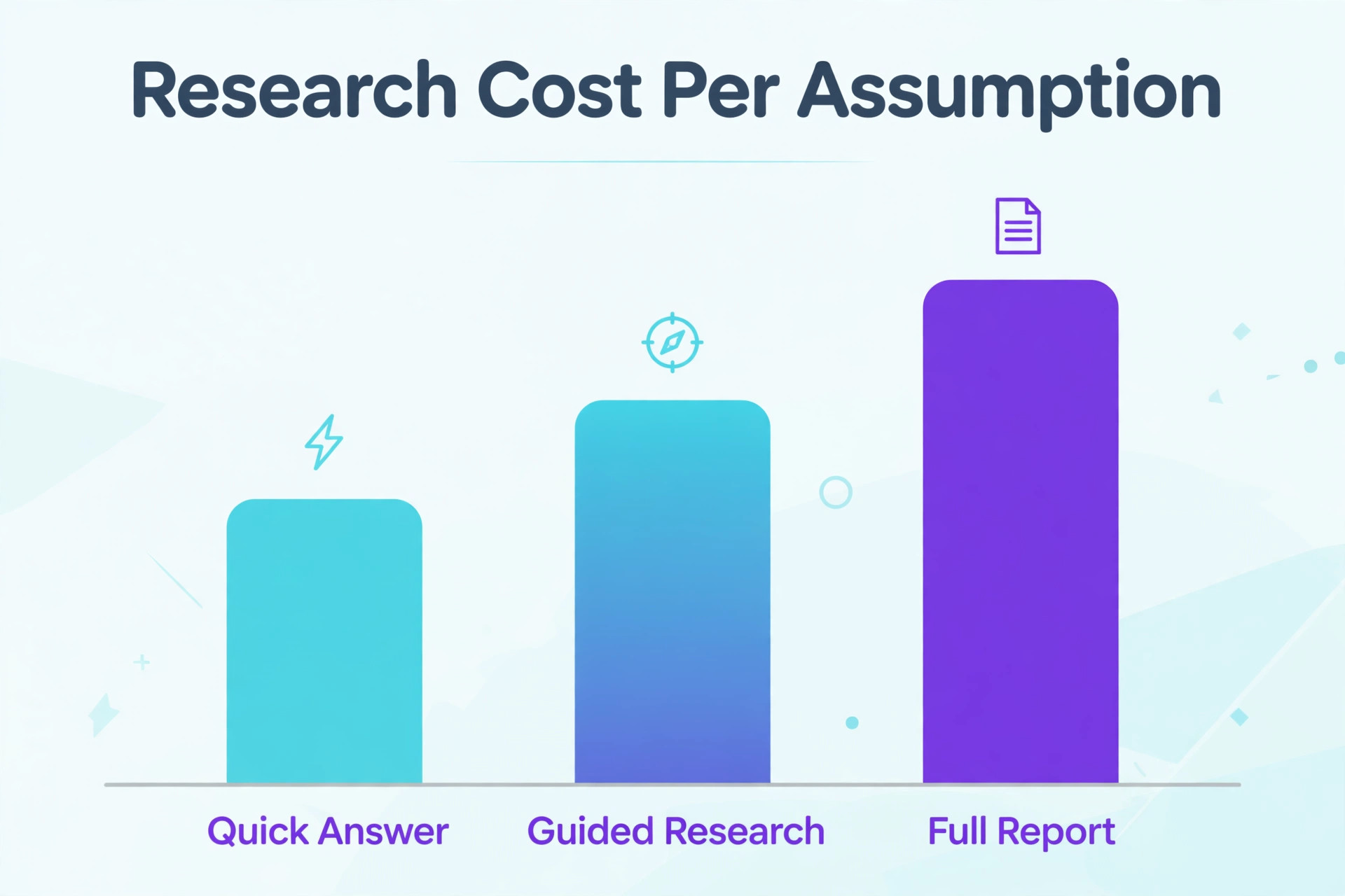 Research cost per assumption across methods