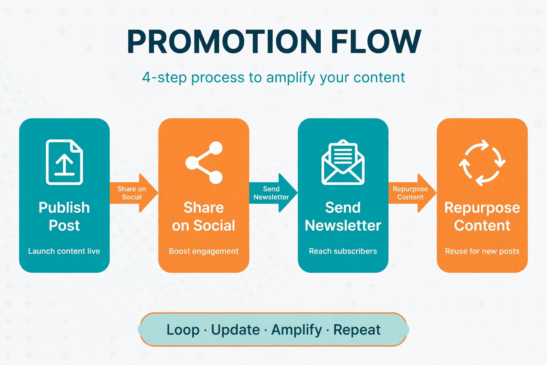 Promotion workflow for a published blog post