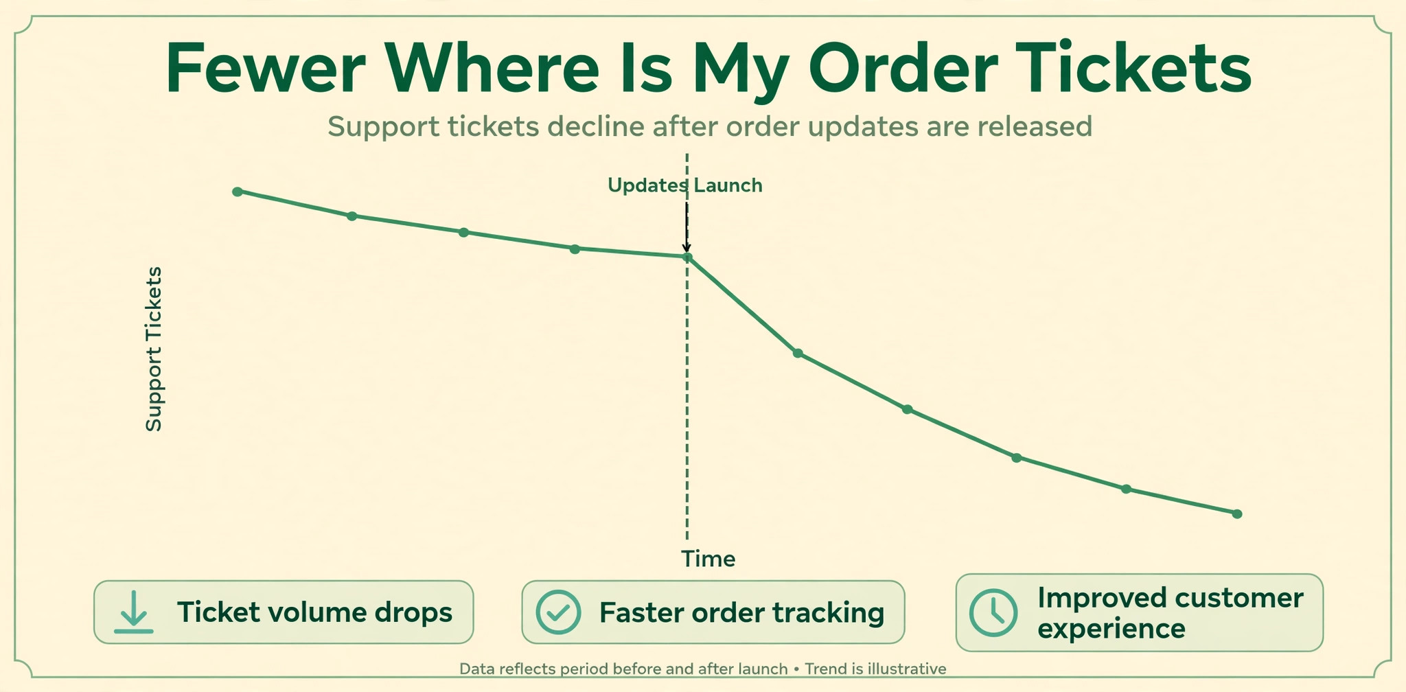 Support tickets falling after updates launch