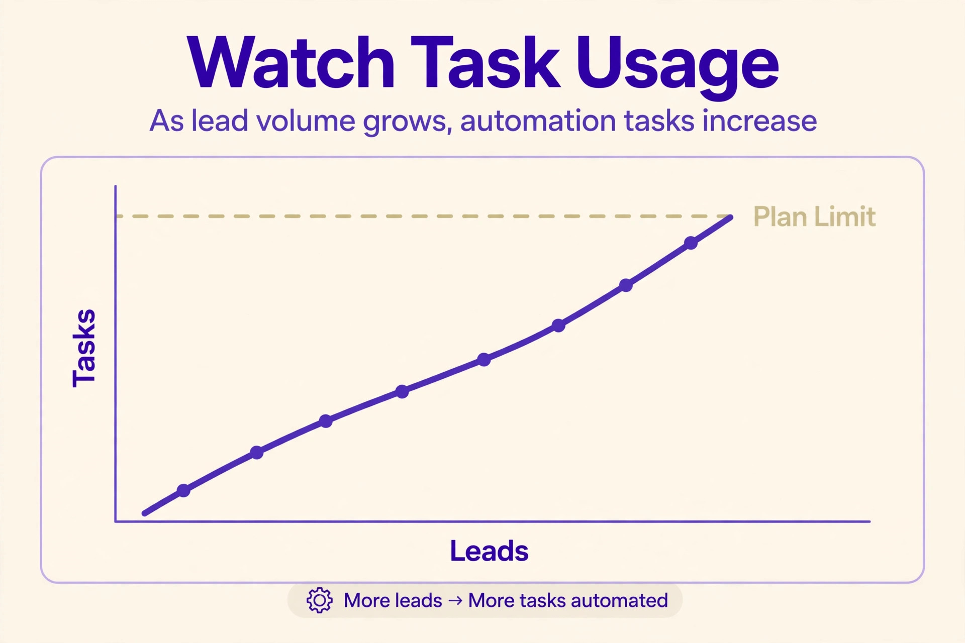 Monthly task usage rising with lead volume
