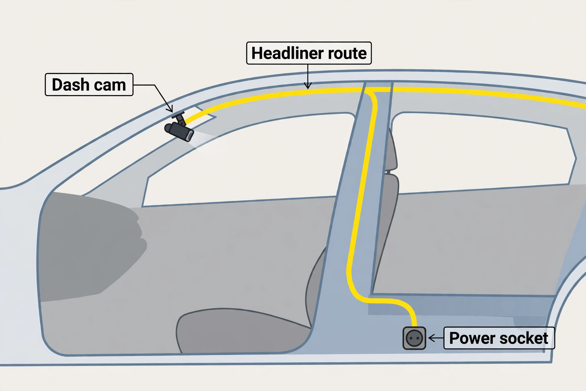 Car cabin cutaway showing the power cable routed along the headliner to the socket