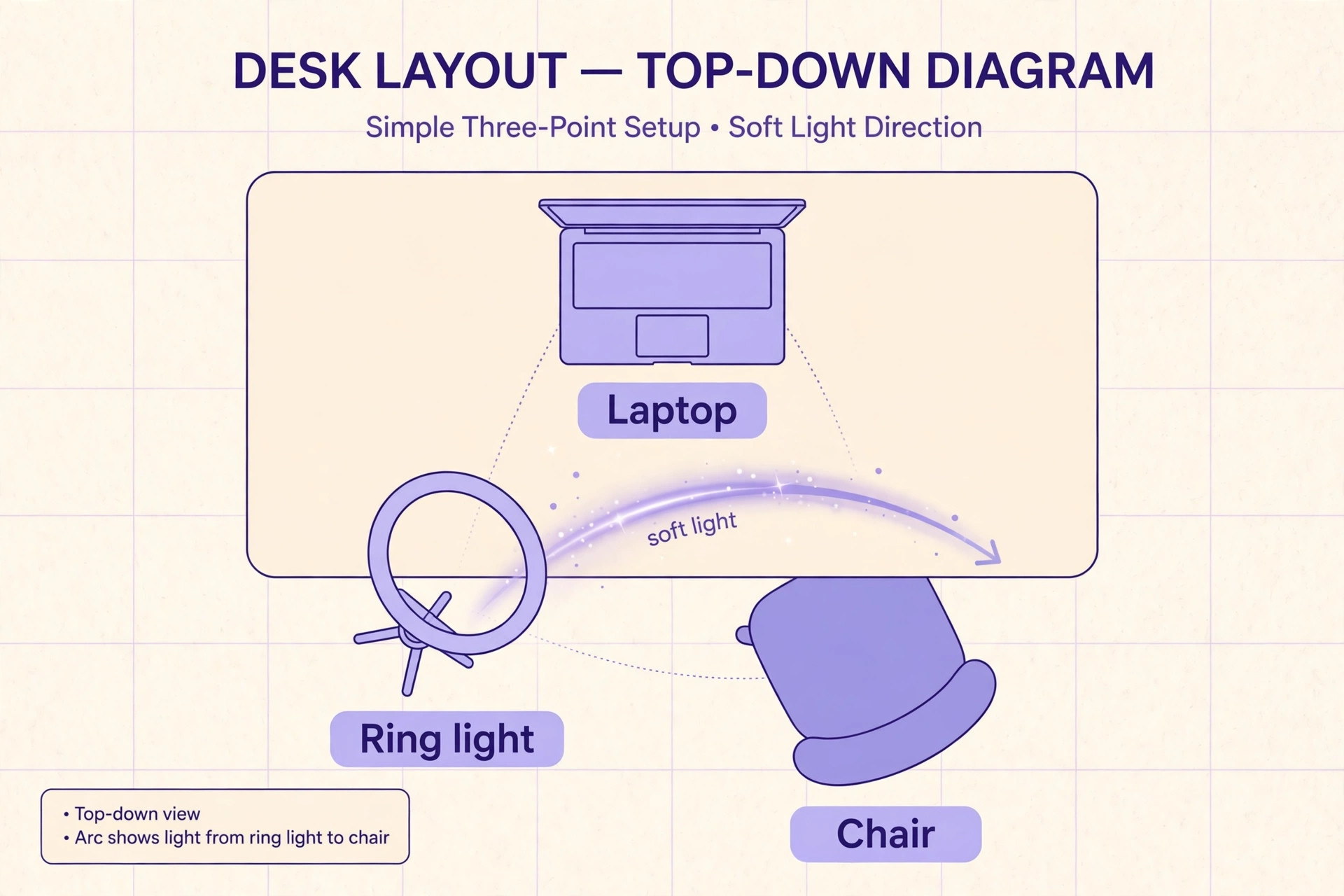 Top-down desk layout with laptop, ring light and chair