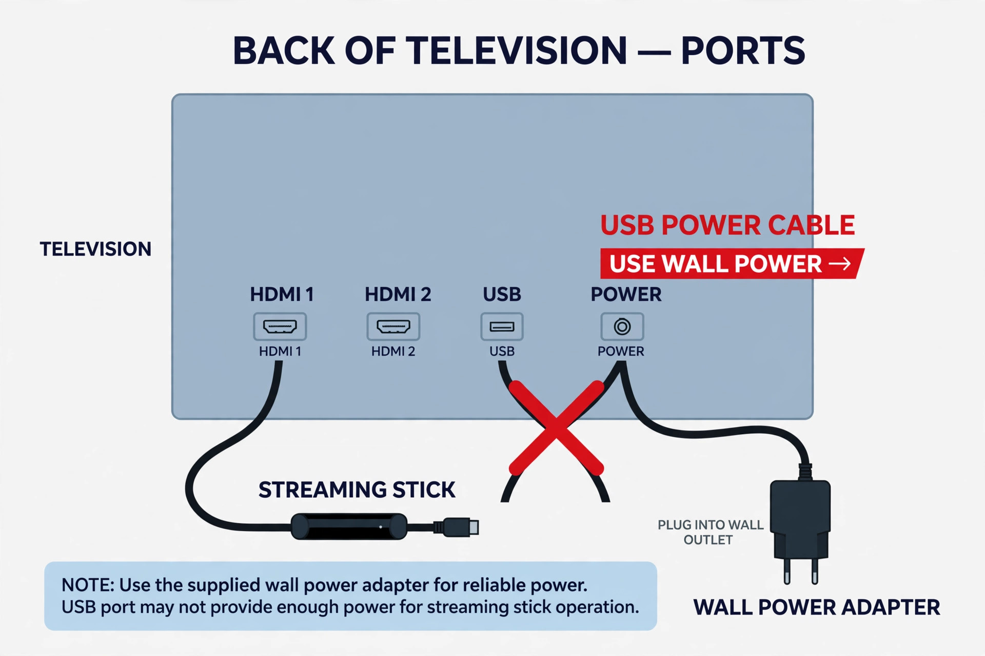 Television ports and cable layout