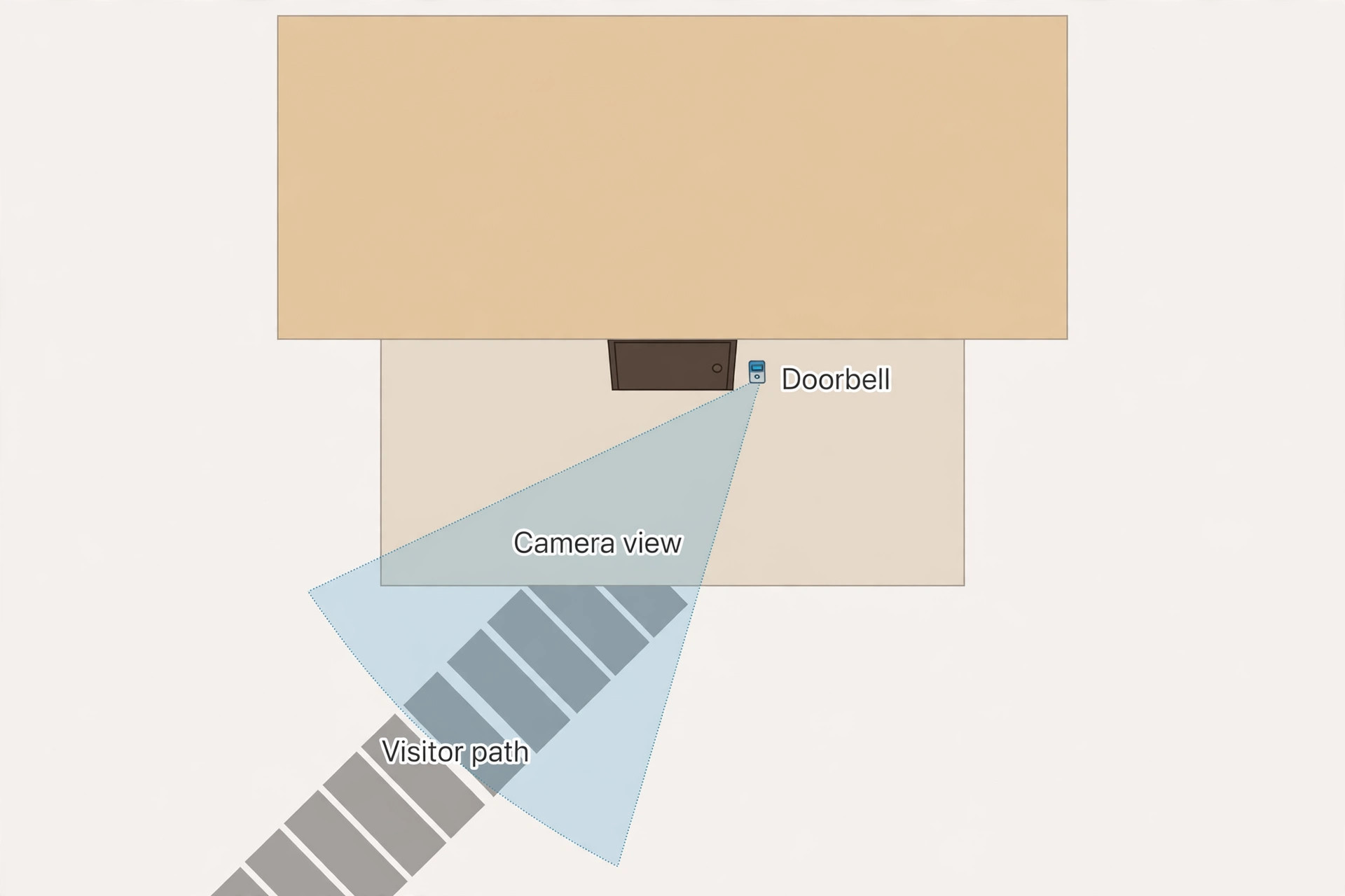 Top-down door layout with the doorbell camera view angled at the visitor path