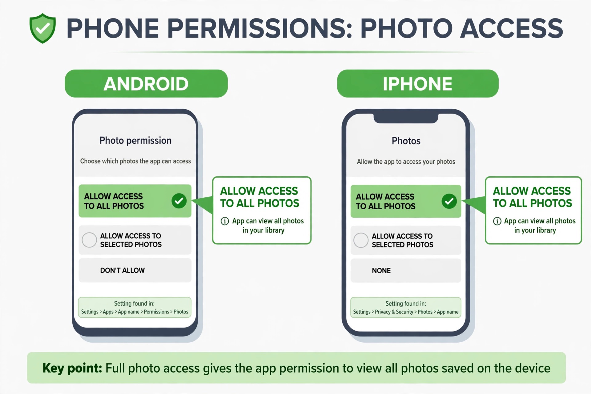 Annotated WhatsApp photo permission settings example