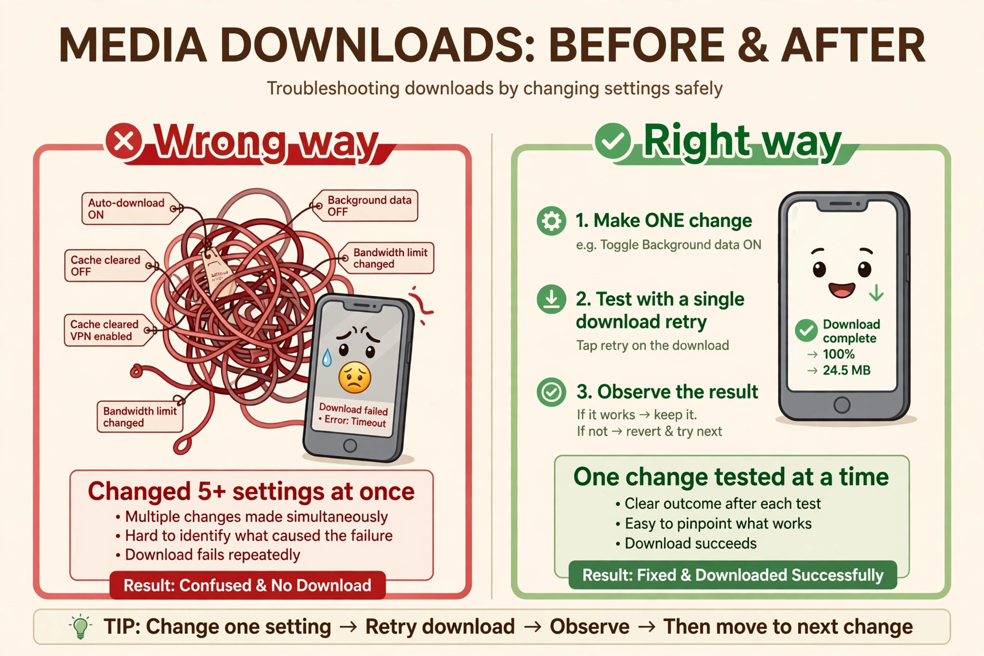 Before and after comparison of changing many settings at once versus testing one change at a time