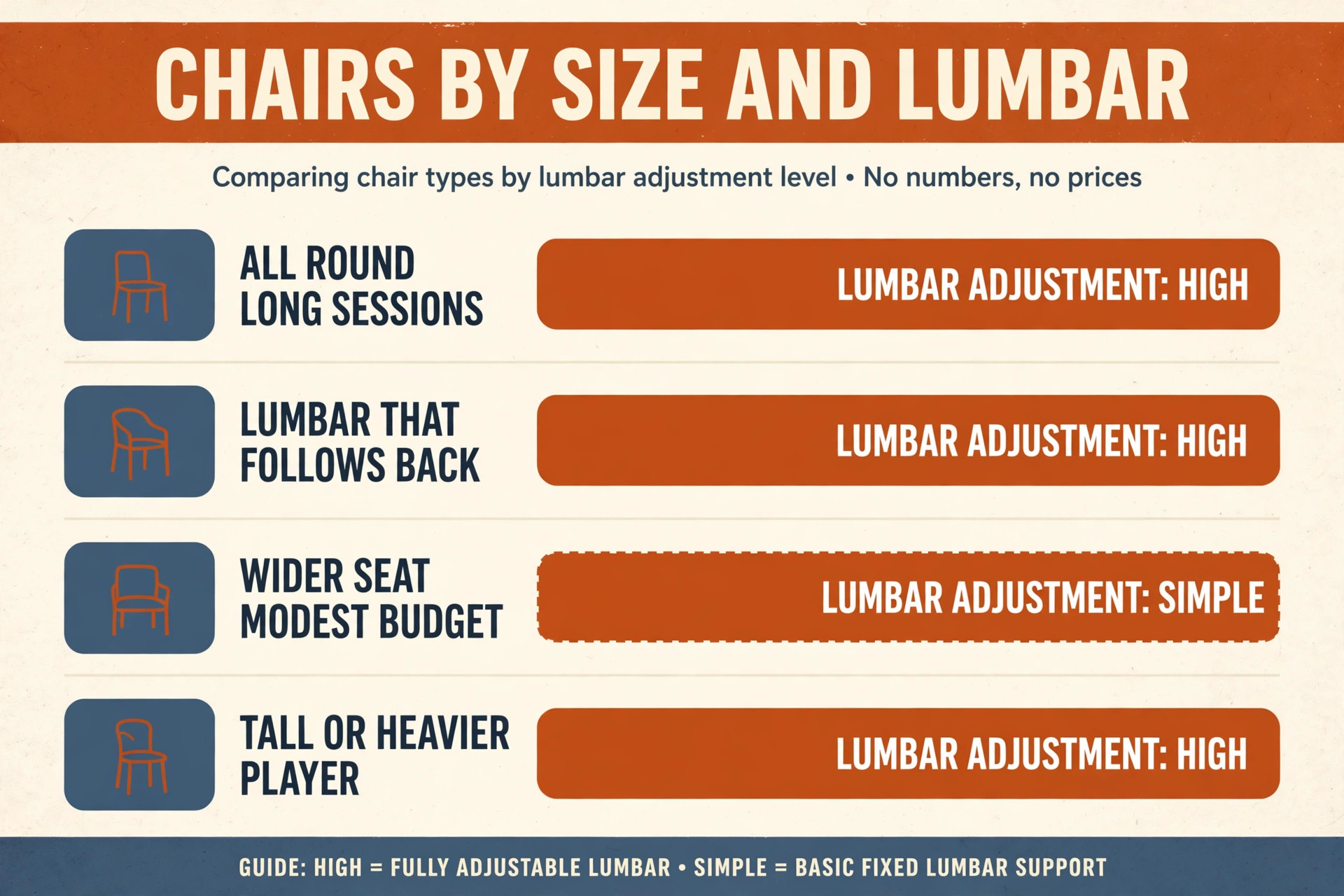 Chart comparing gaming chairs by size range and lumbar adjustment