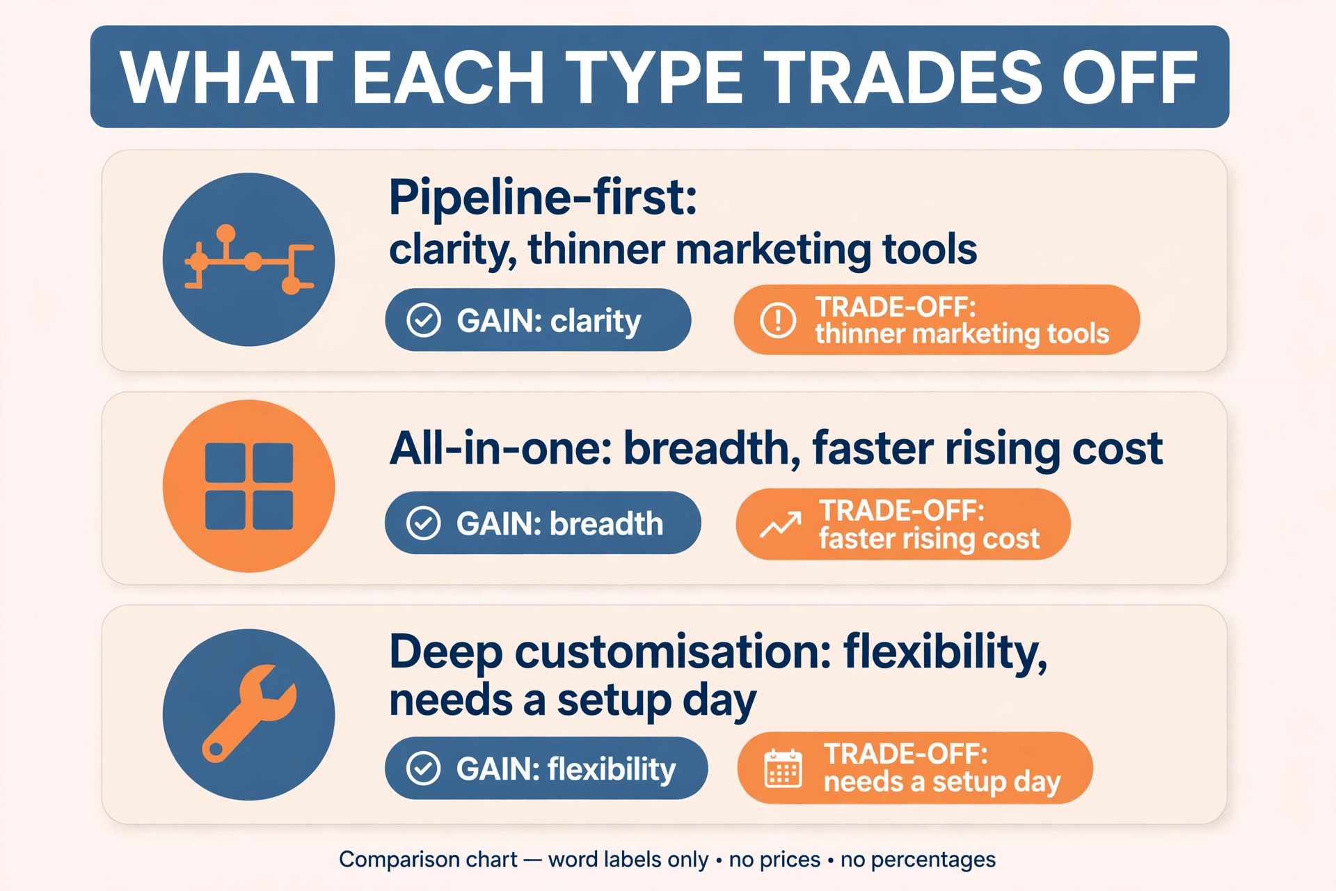 Chart comparing CRM tools by price per user and pipeline clarity