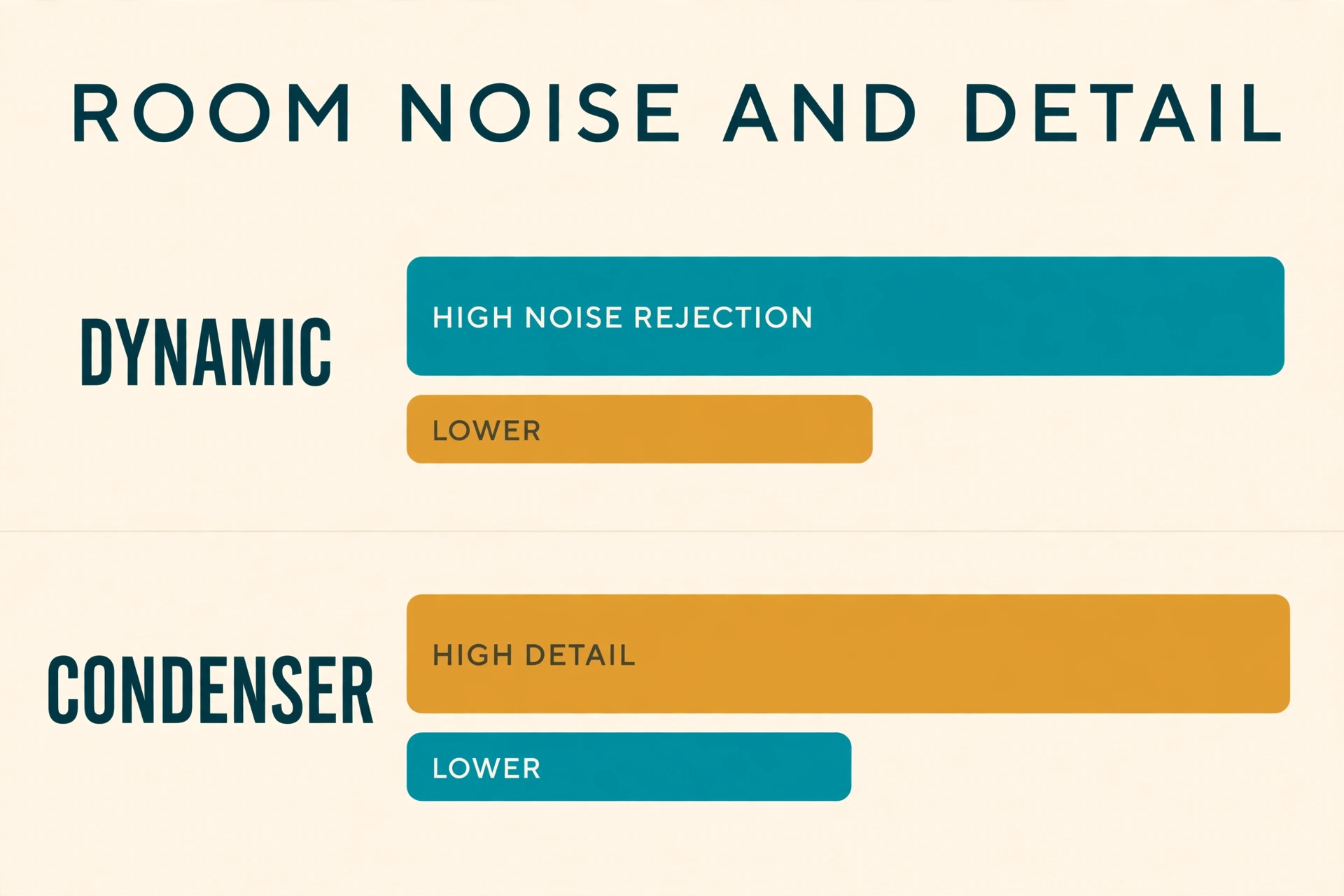 Chart comparing microphone types by room noise rejection and detail