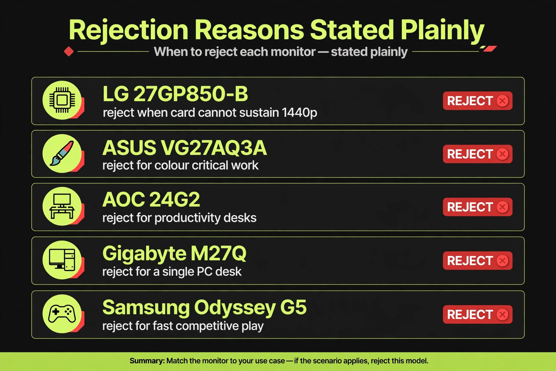 Rejection reasons stated plainly for each of the five shortlisted monitors