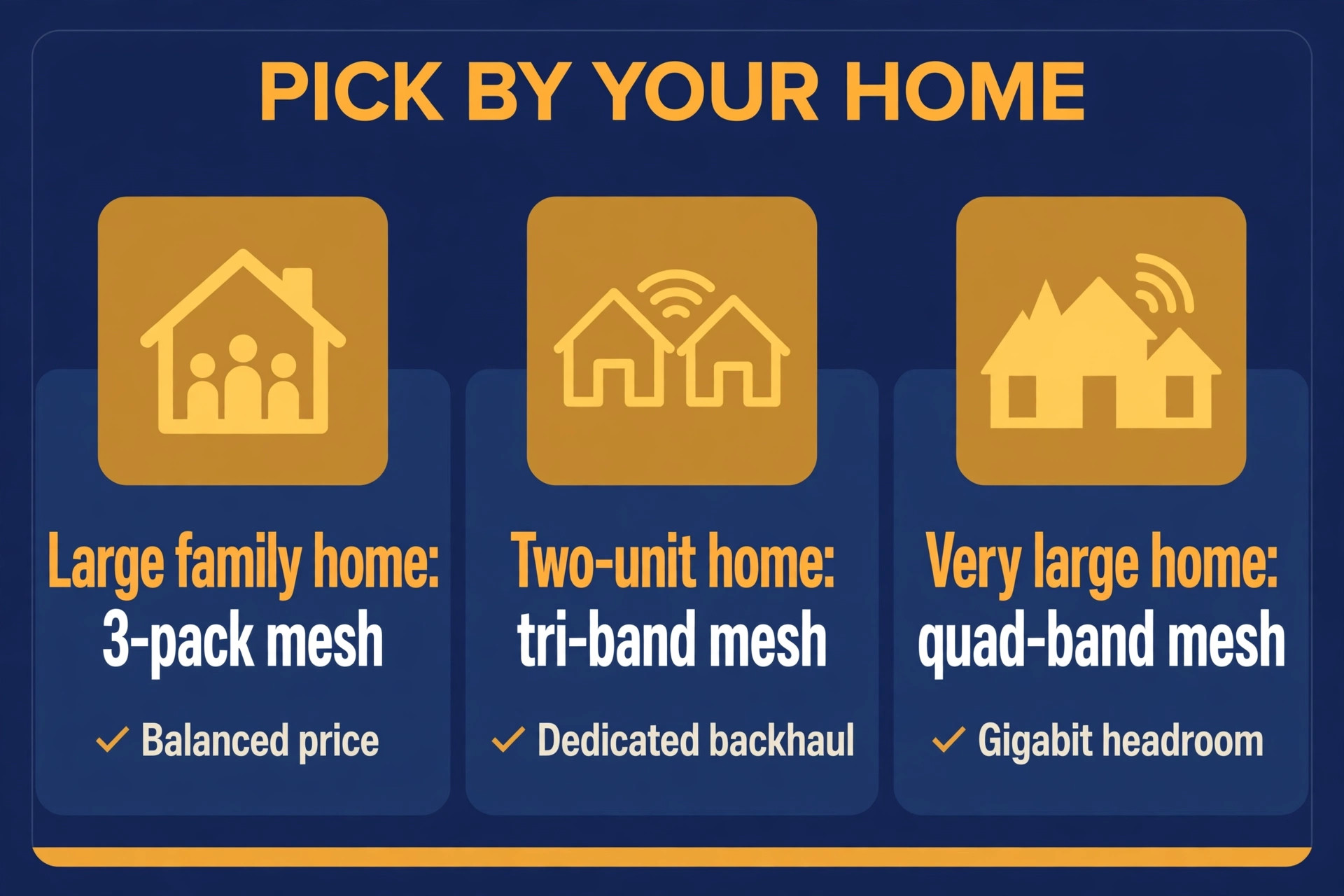 Chart comparing routers by home type, mesh pack and backhaul