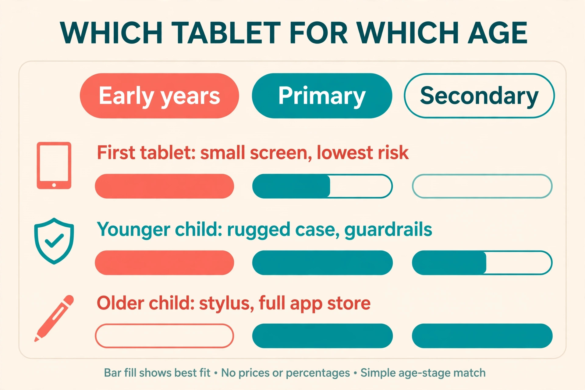 Chart comparing tablets by age suitability, app availability and durability