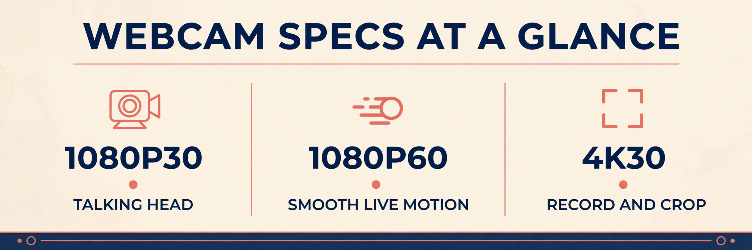 Chart comparing webcams by frame rate, resolution and low-light performance