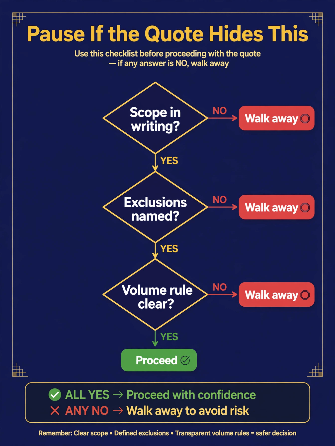 Decision flowchart, pause if the bookkeeper quote hides scope, exclusions or volume rules