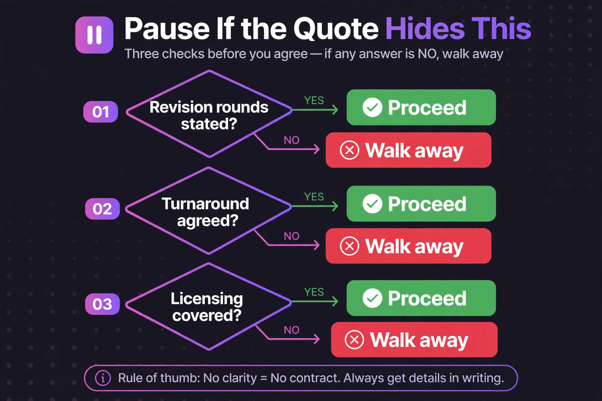 Decision flowchart, pause if the video editor quote hides revisions, turnaround or licensing