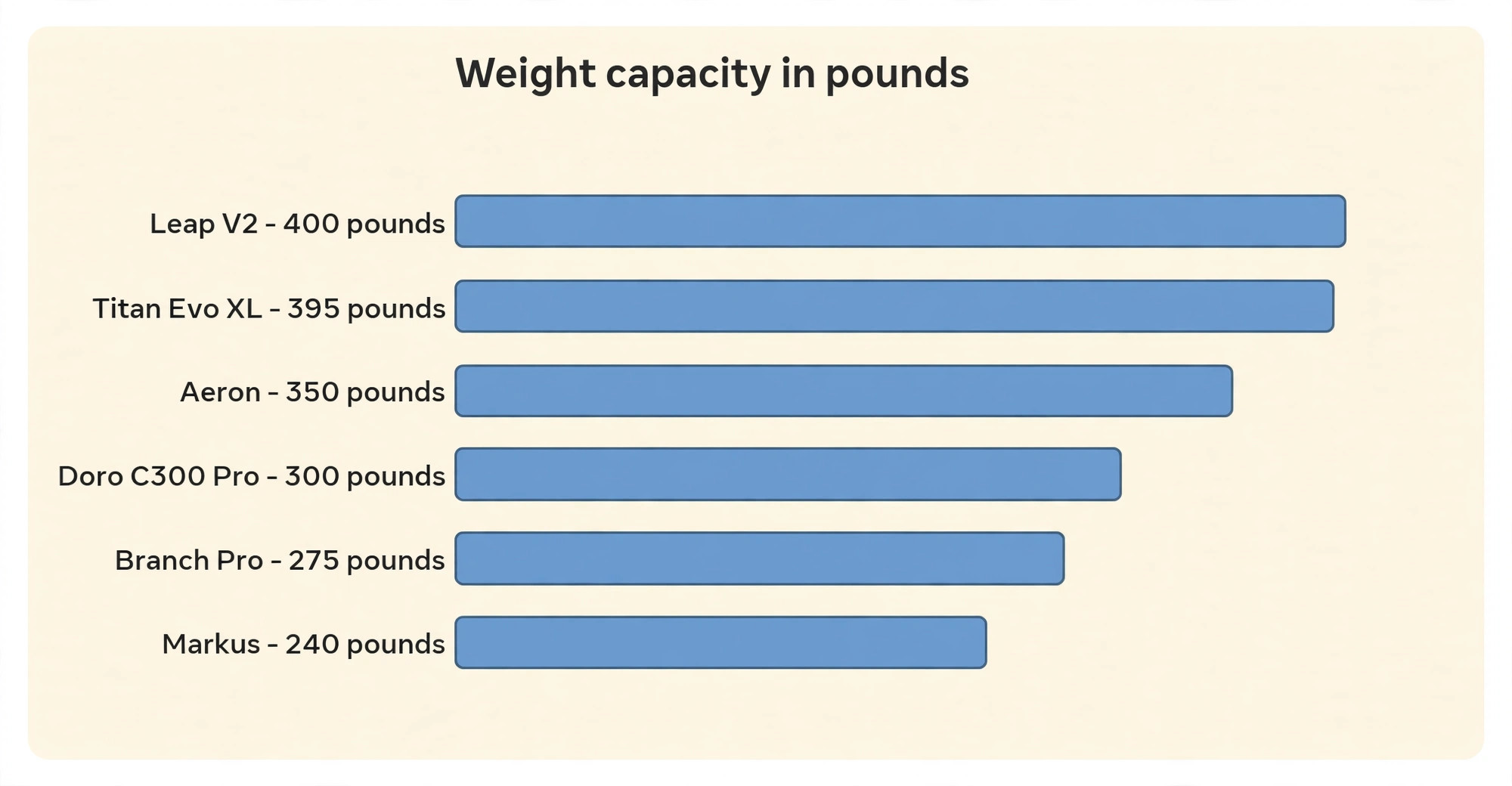 Chair price and weight capacity chart for ten study chairs