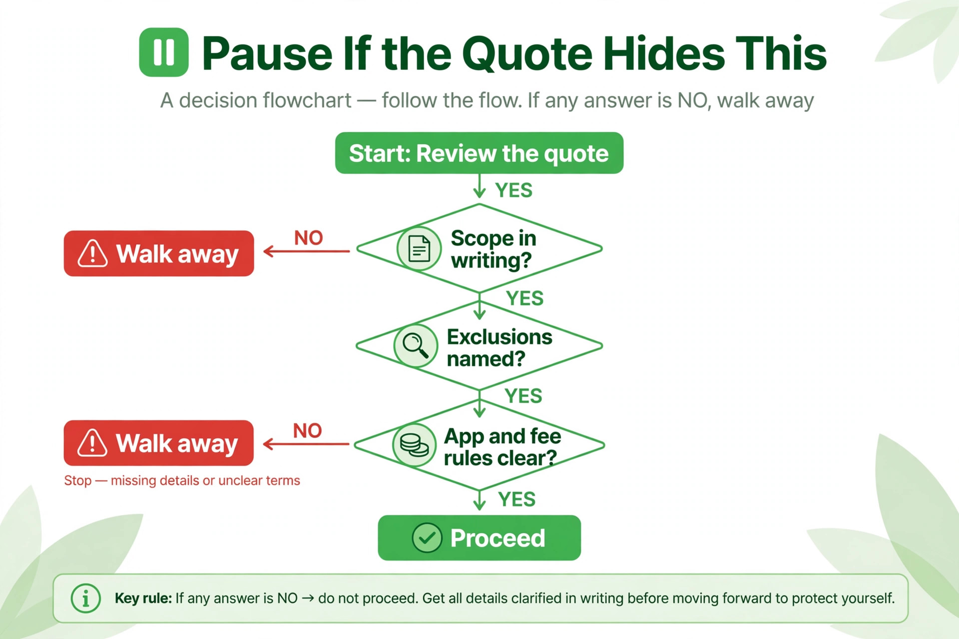 Decision flowchart, pause if the Shopify quote hides scope, exclusions or app and fee rules