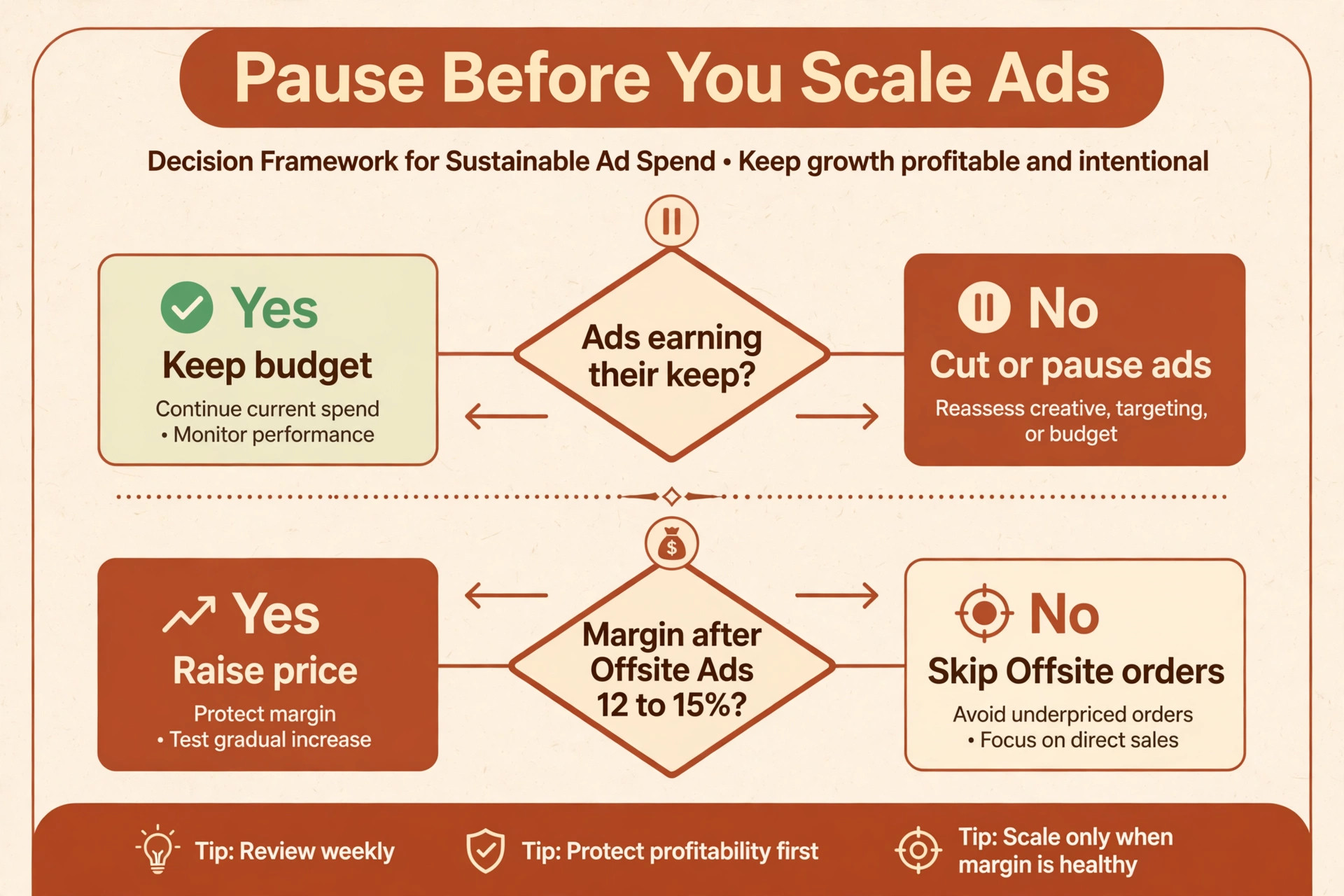 Pause before you scale Etsy ads, decision flowchart on ad spend and Offsite Ads margin