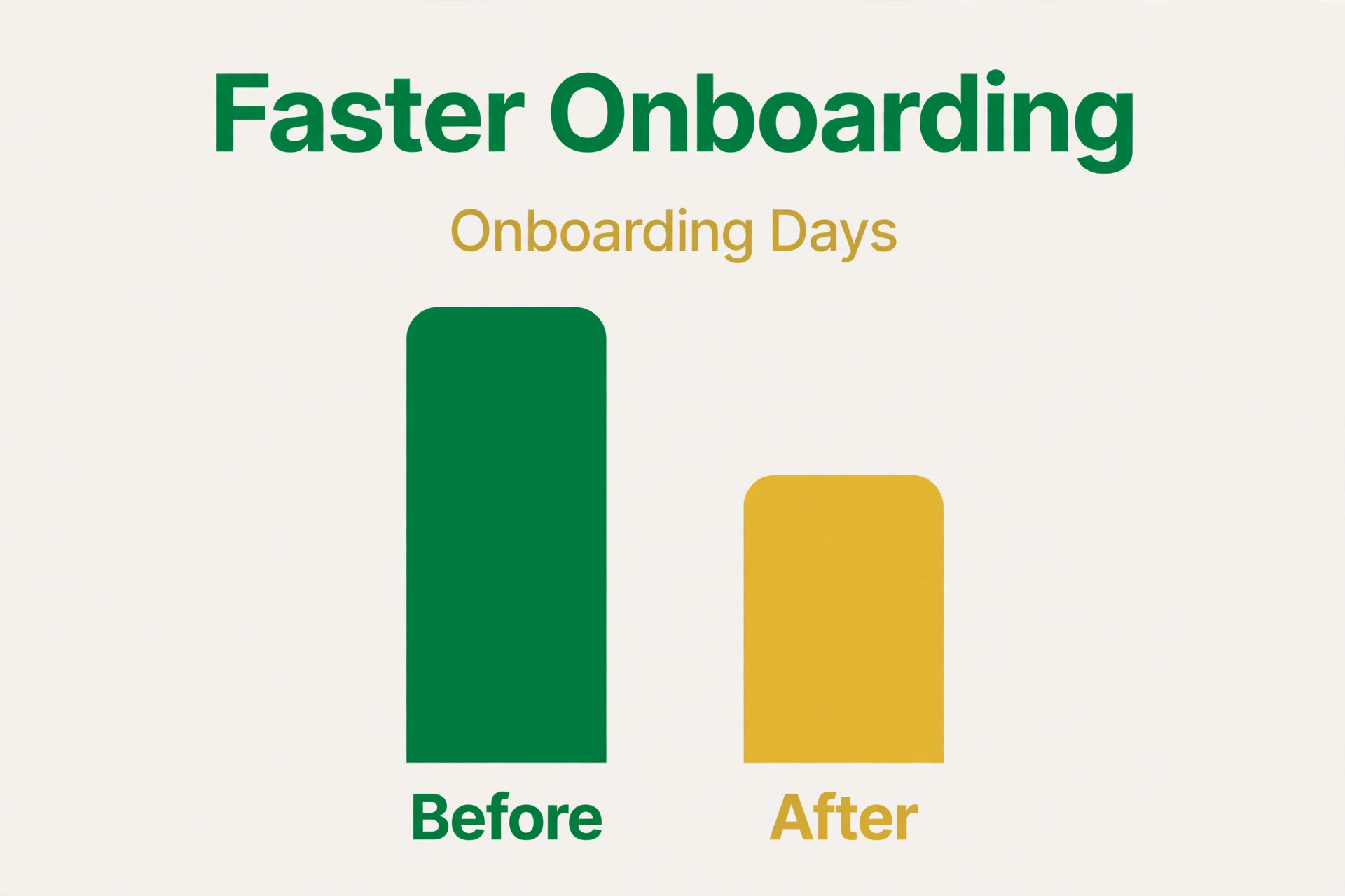 Before and after bar chart showing onboarding days falling after a client portal, no figures