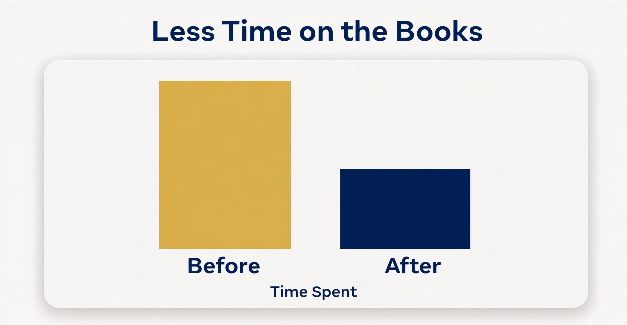 Before and after bar chart showing time spent on the books falling after a weekly routine, no figures