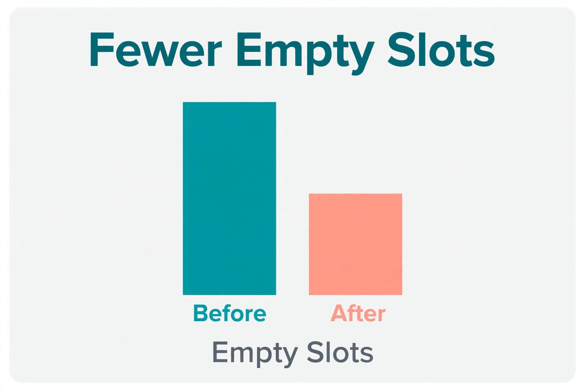 Before and after bar chart showing empty slots falling after online scheduling, no figures