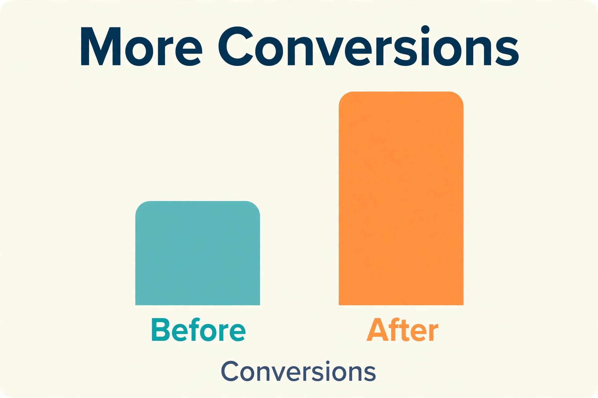 Before and after bar chart showing conversions rising after benefit descriptions, no figures