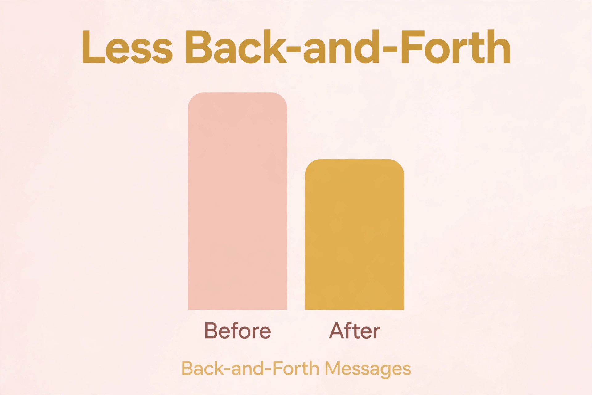 Before and after bar chart showing back-and-forth messages falling after a client portal, no figures