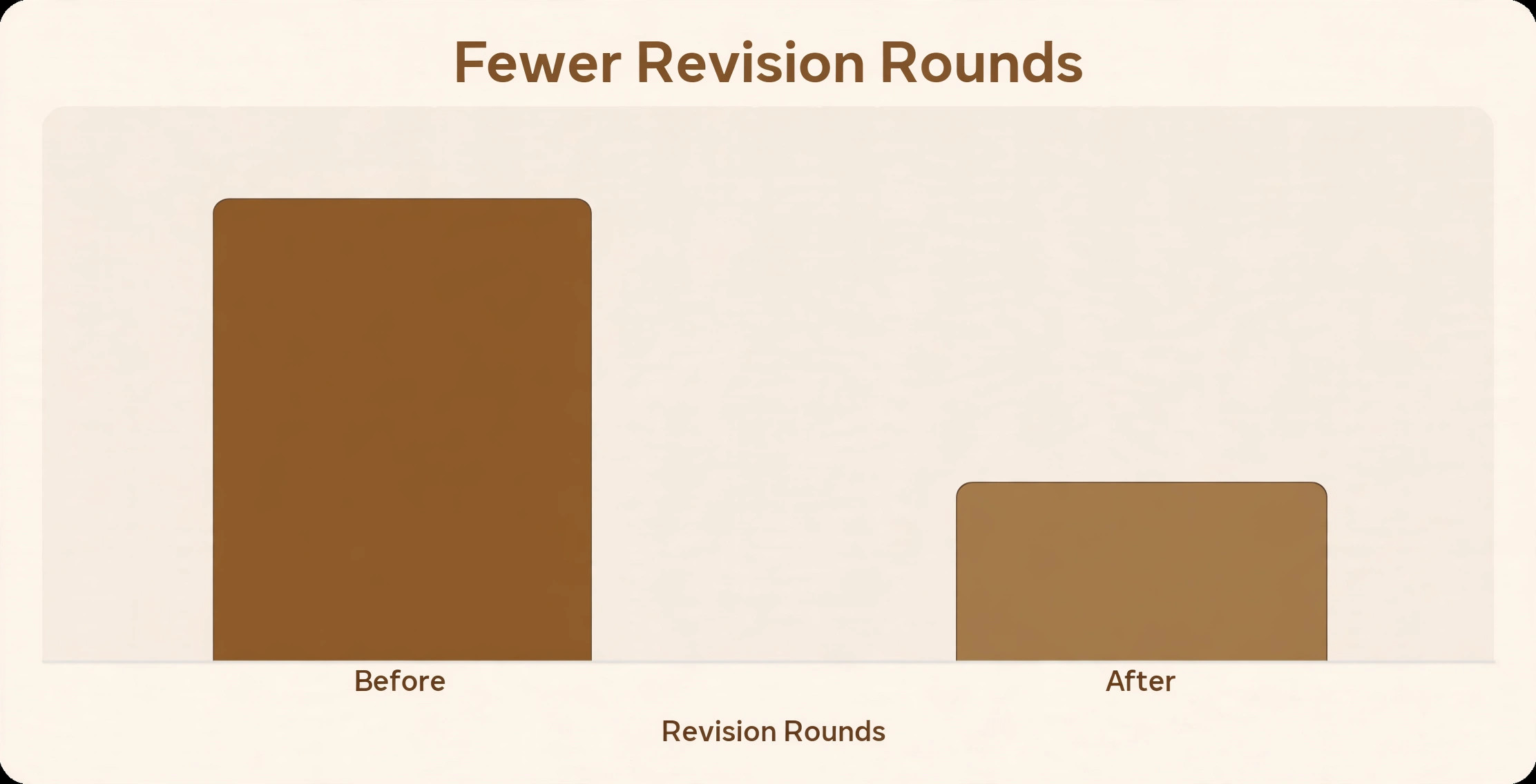 Before and after bar chart showing revision rounds falling after 3D presentations, no figures