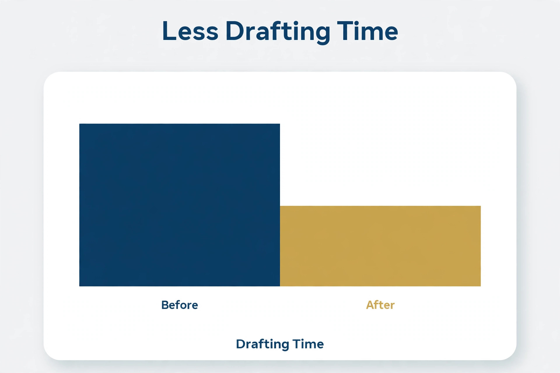 Before and after bar chart showing drafting time falling after clause libraries, no figures