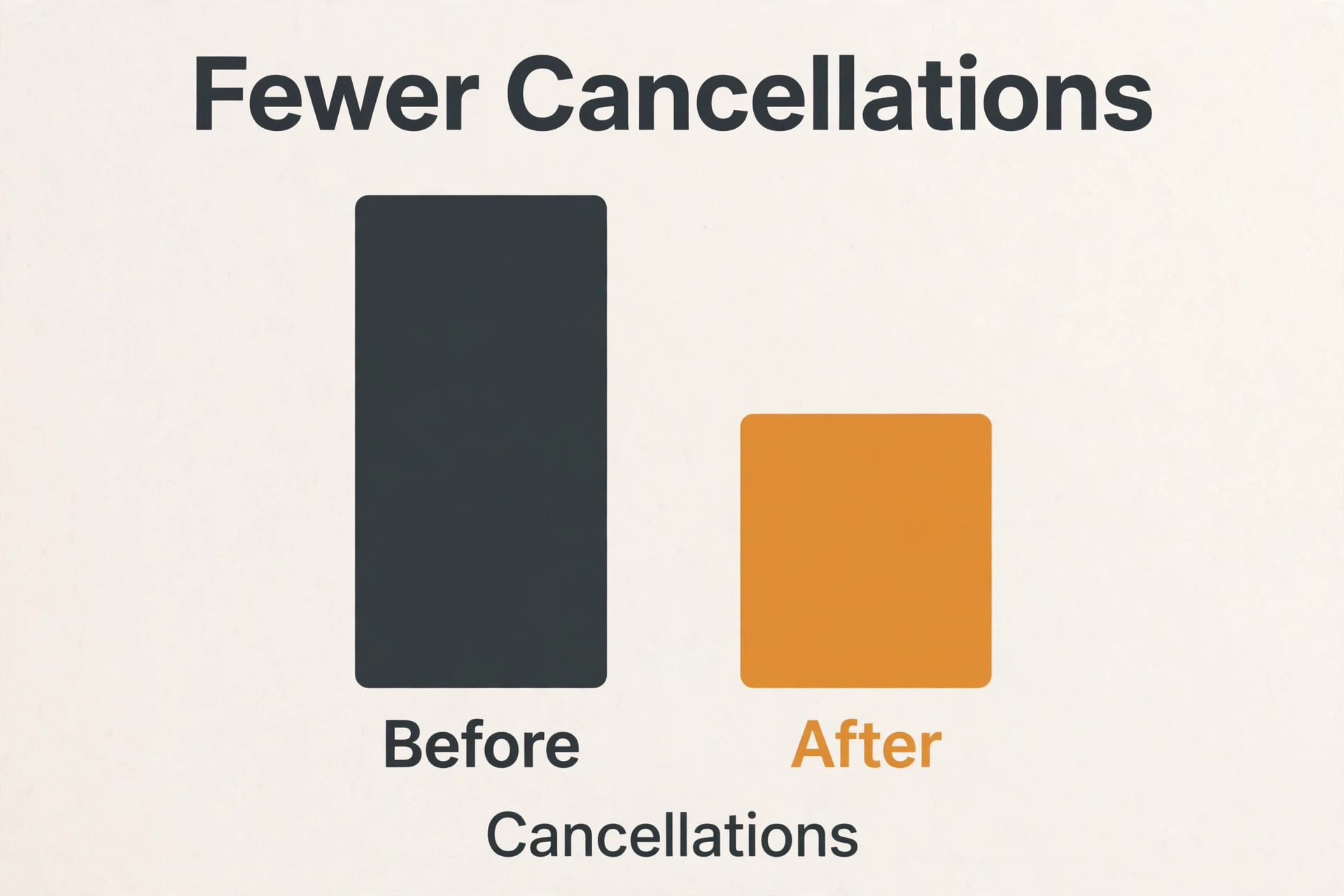 Before and after bar chart showing cancellations falling after online booking, no figures