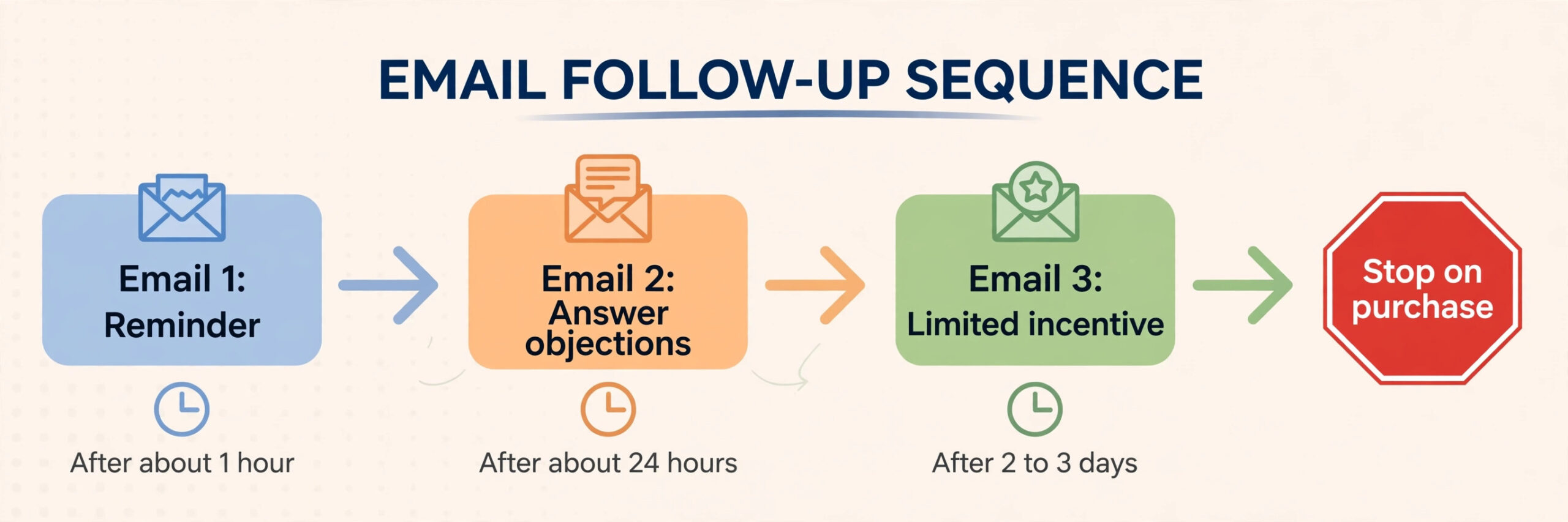 Workflow diagram of a three step abandoned cart email sequence