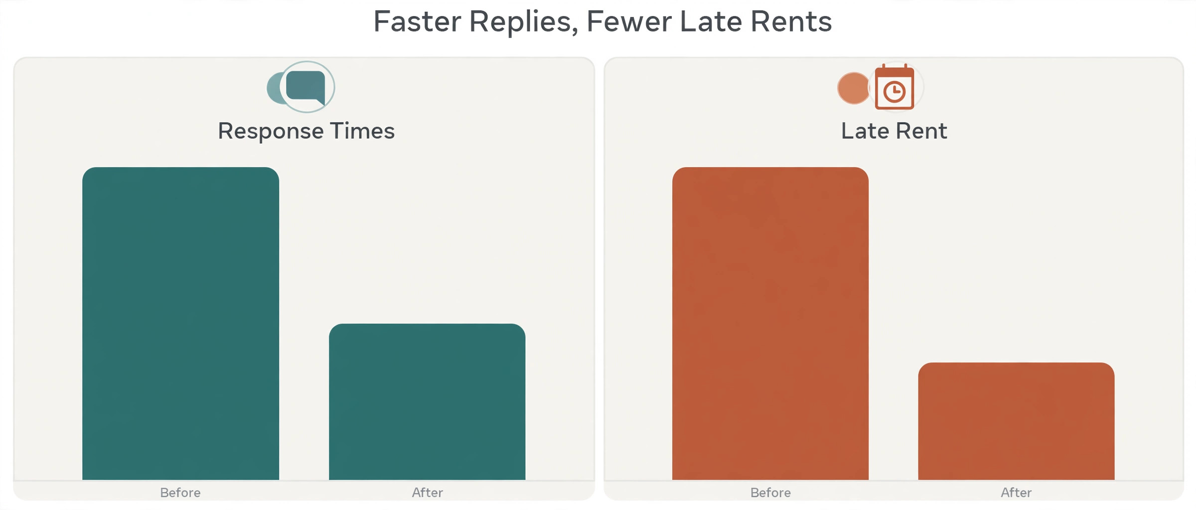 Before and after bar chart showing faster replies and fewer late rents after portal messaging, no figures