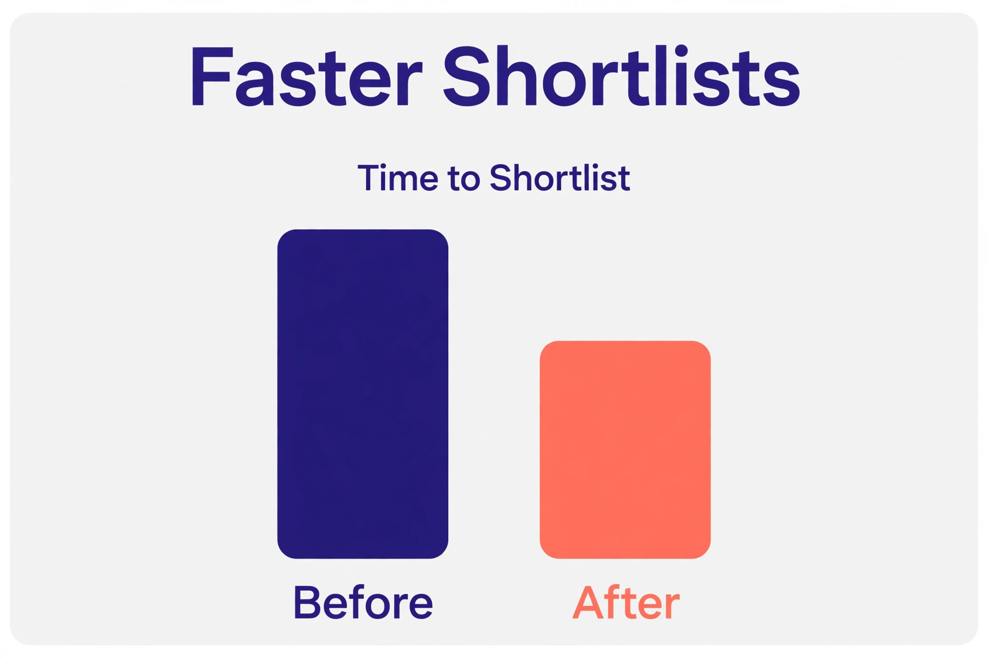 Before and after bar chart showing time to shortlist falling after screening scorecards, no figures