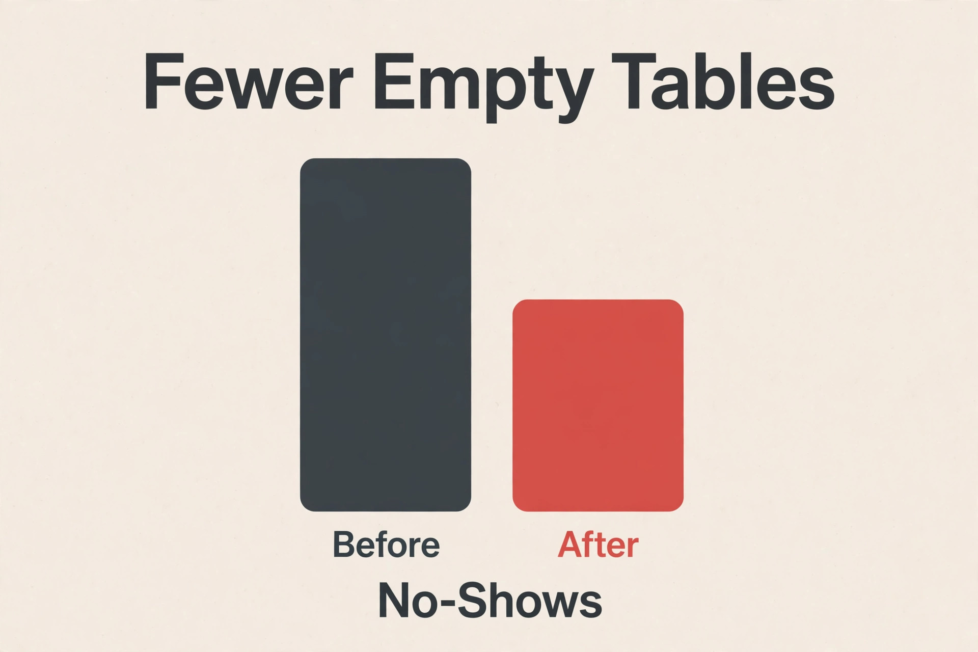Before and after bar chart showing no-shows falling and fewer empty tables after confirmations, no figures