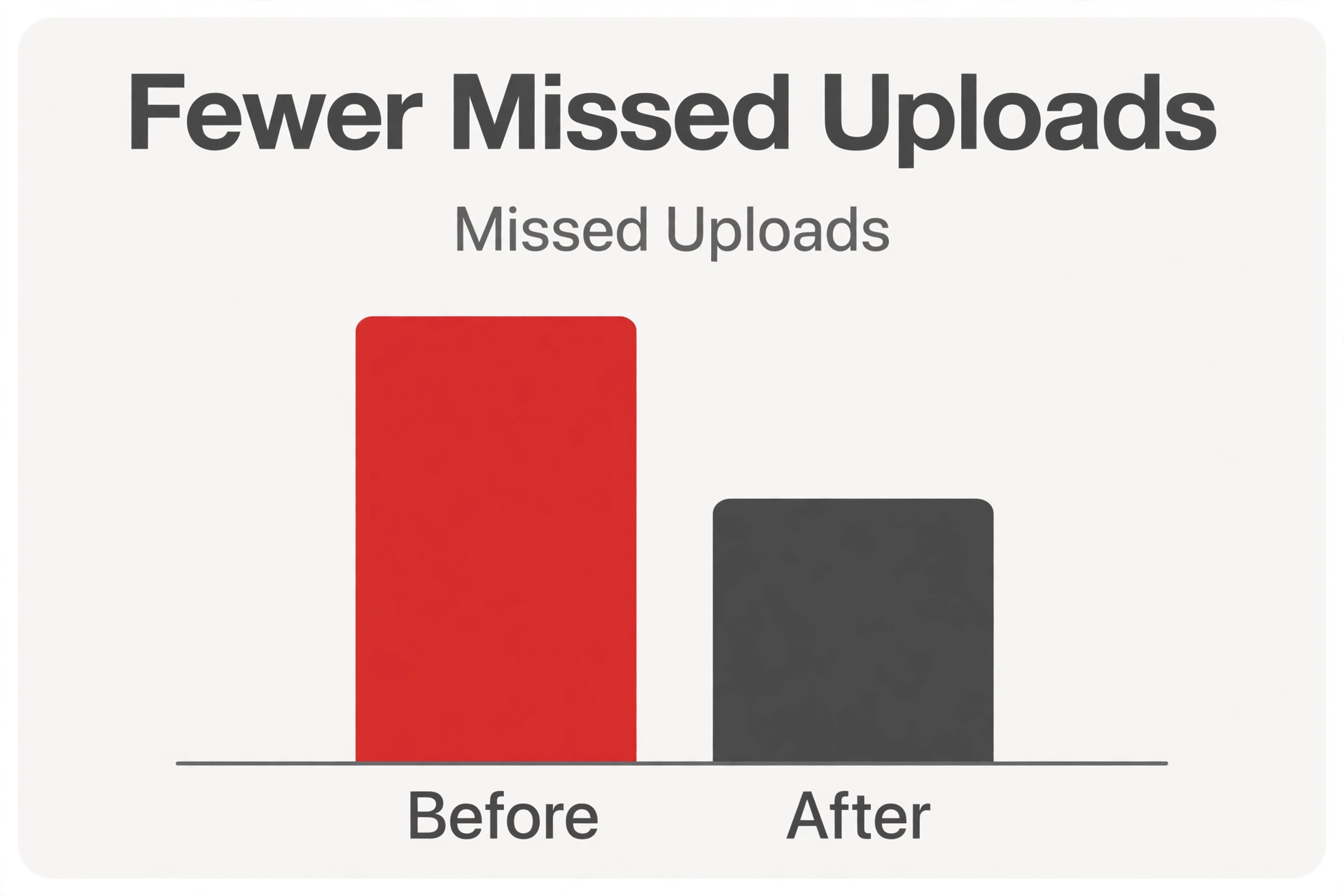 Before and after bar chart showing missed uploads falling after a content calendar, no figures